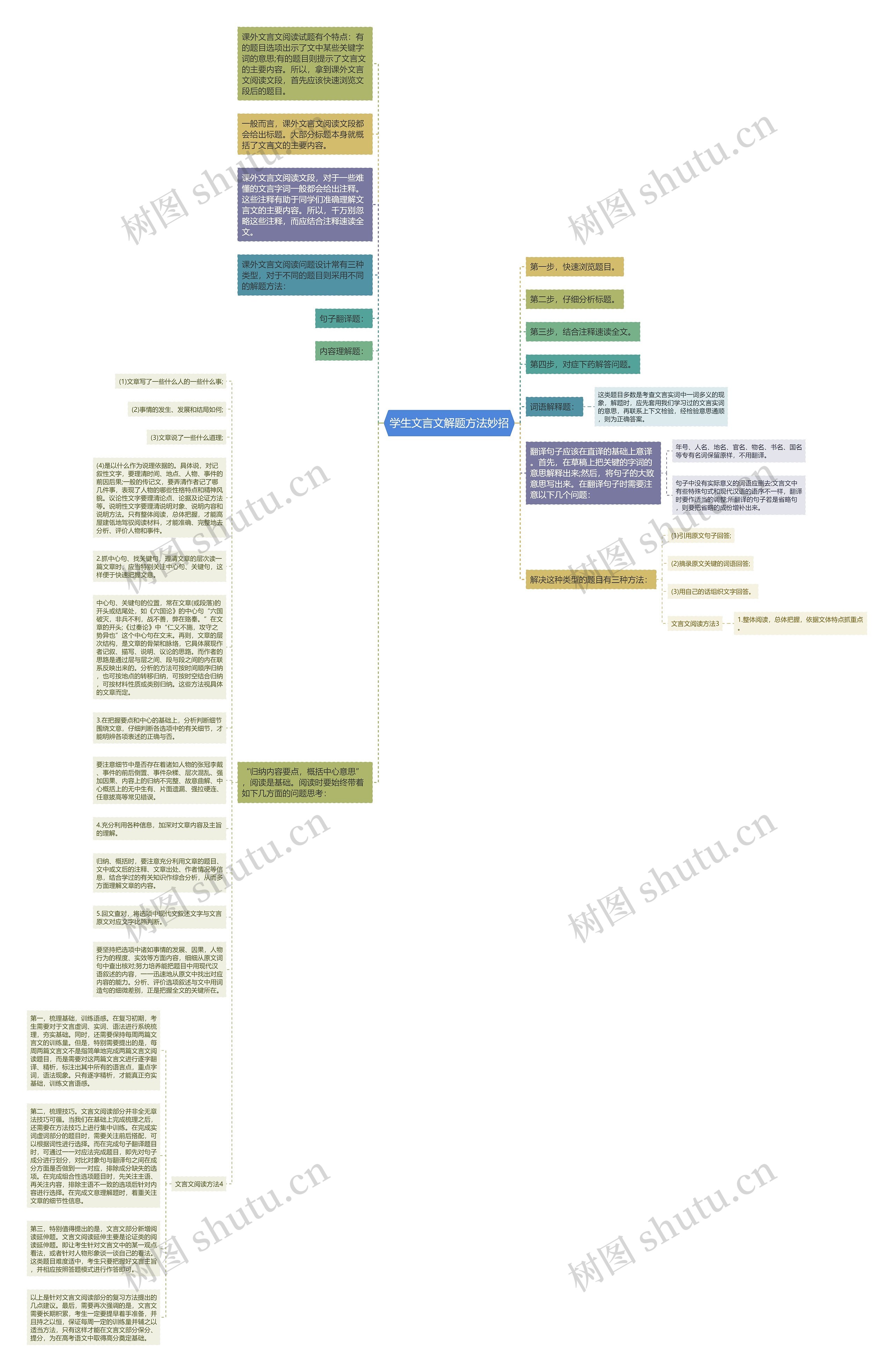 学生文言文解题方法妙招思维导图
