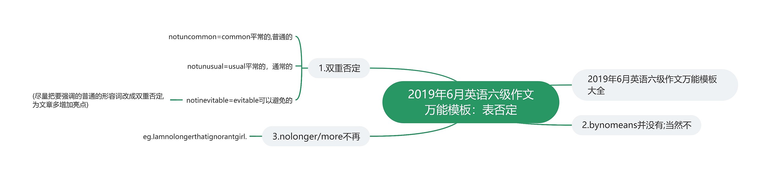 2019年6月英语六级作文万能模板：表否定