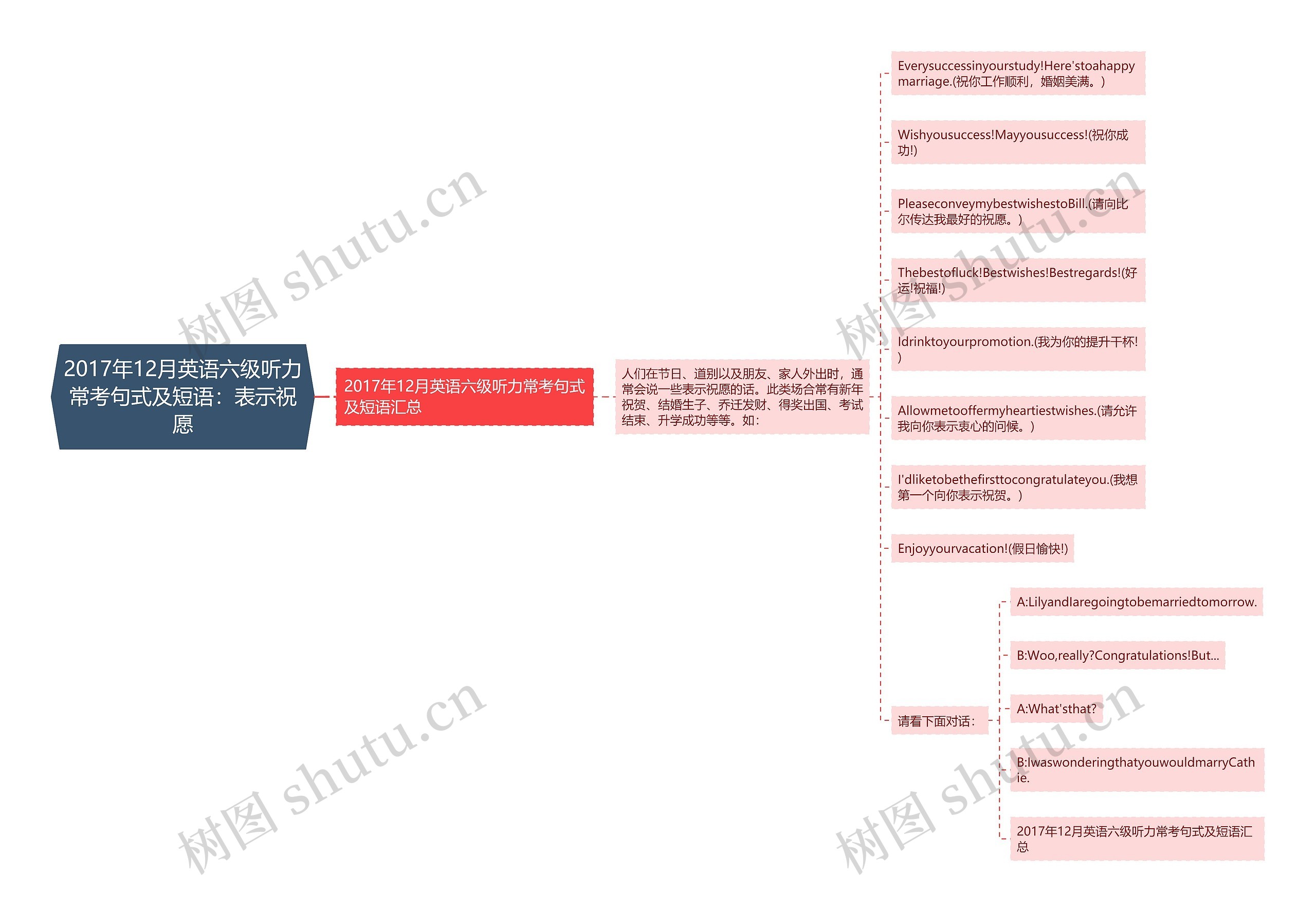 2017年12月英语六级听力常考句式及短语：表示祝愿思维导图