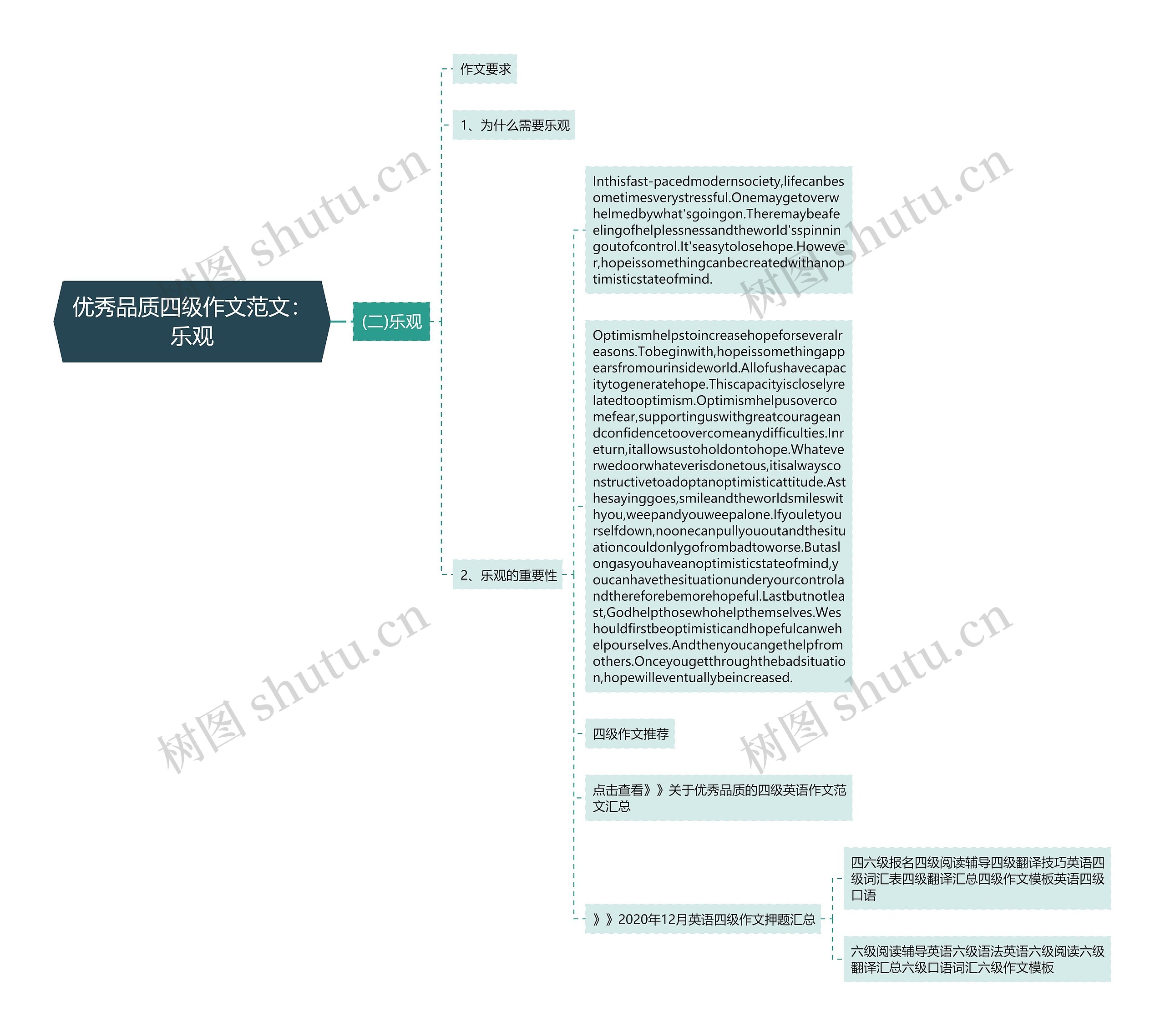 优秀品质四级作文范文：乐观思维导图