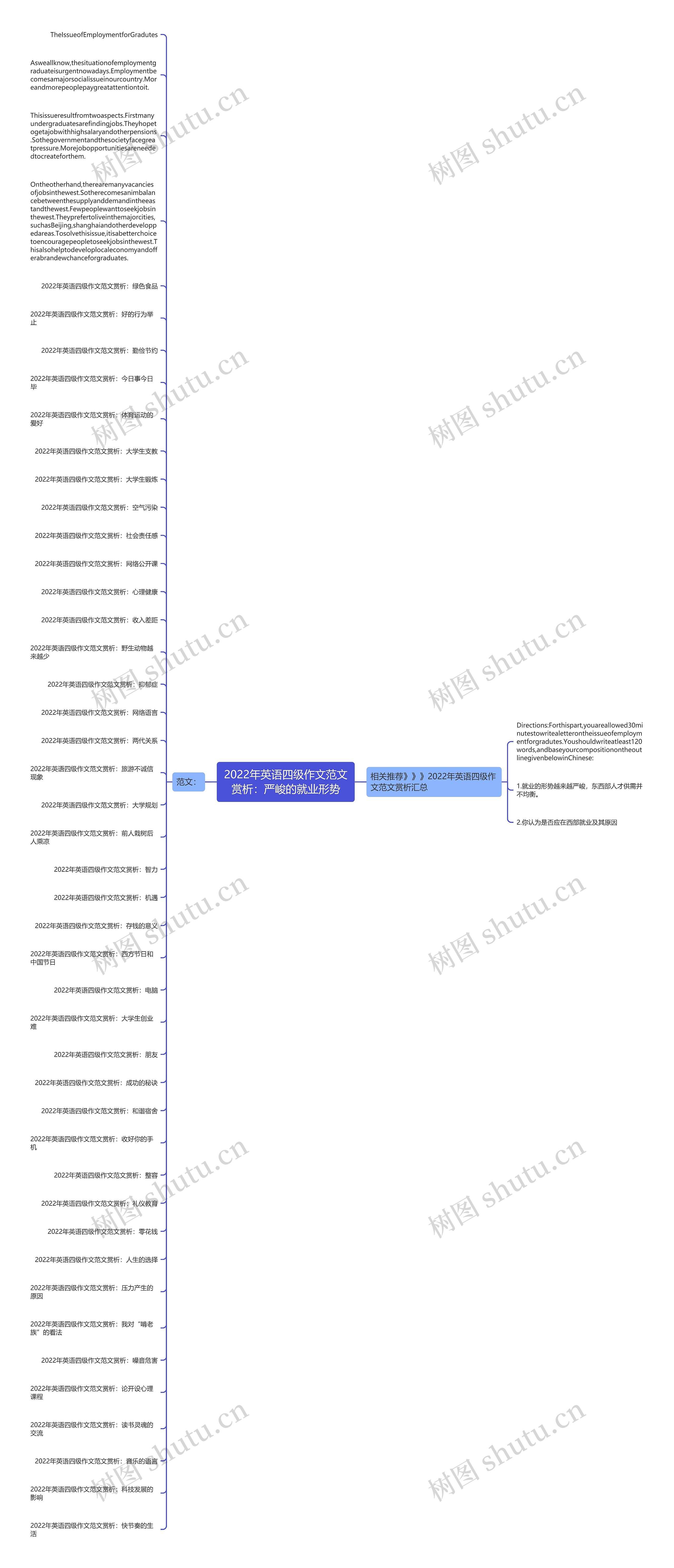 2022年英语四级作文范文赏析：严峻的就业形势思维导图
