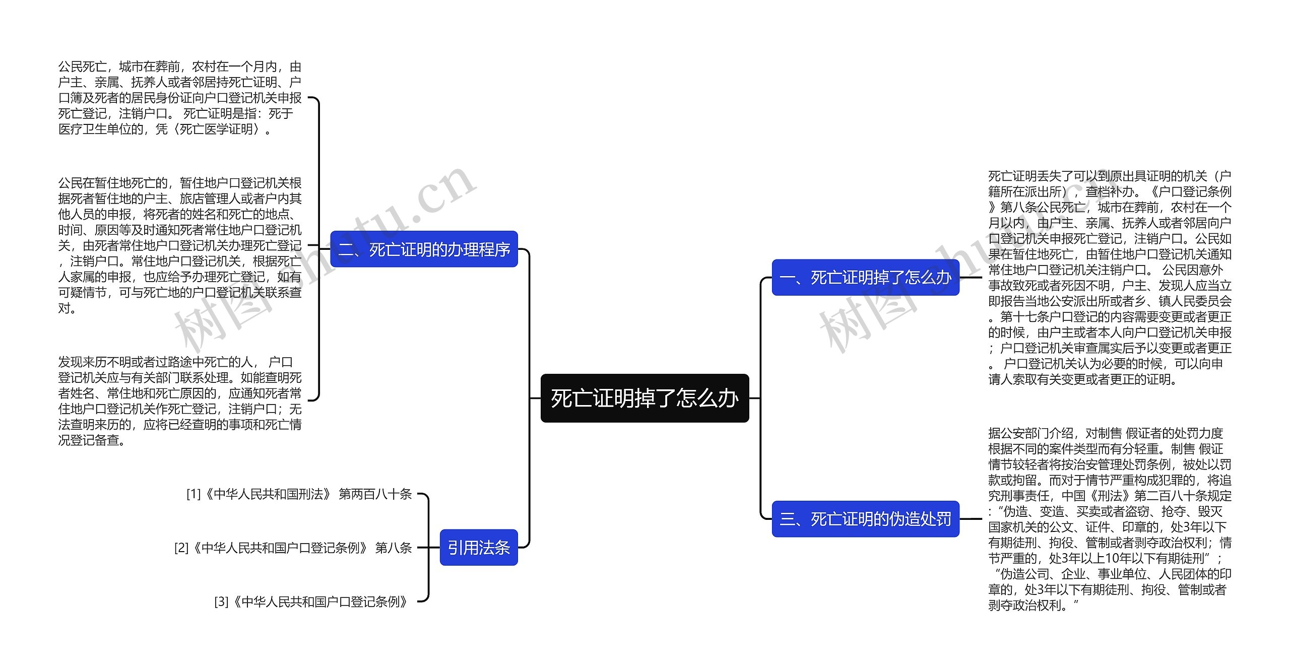 死亡证明掉了怎么办思维导图