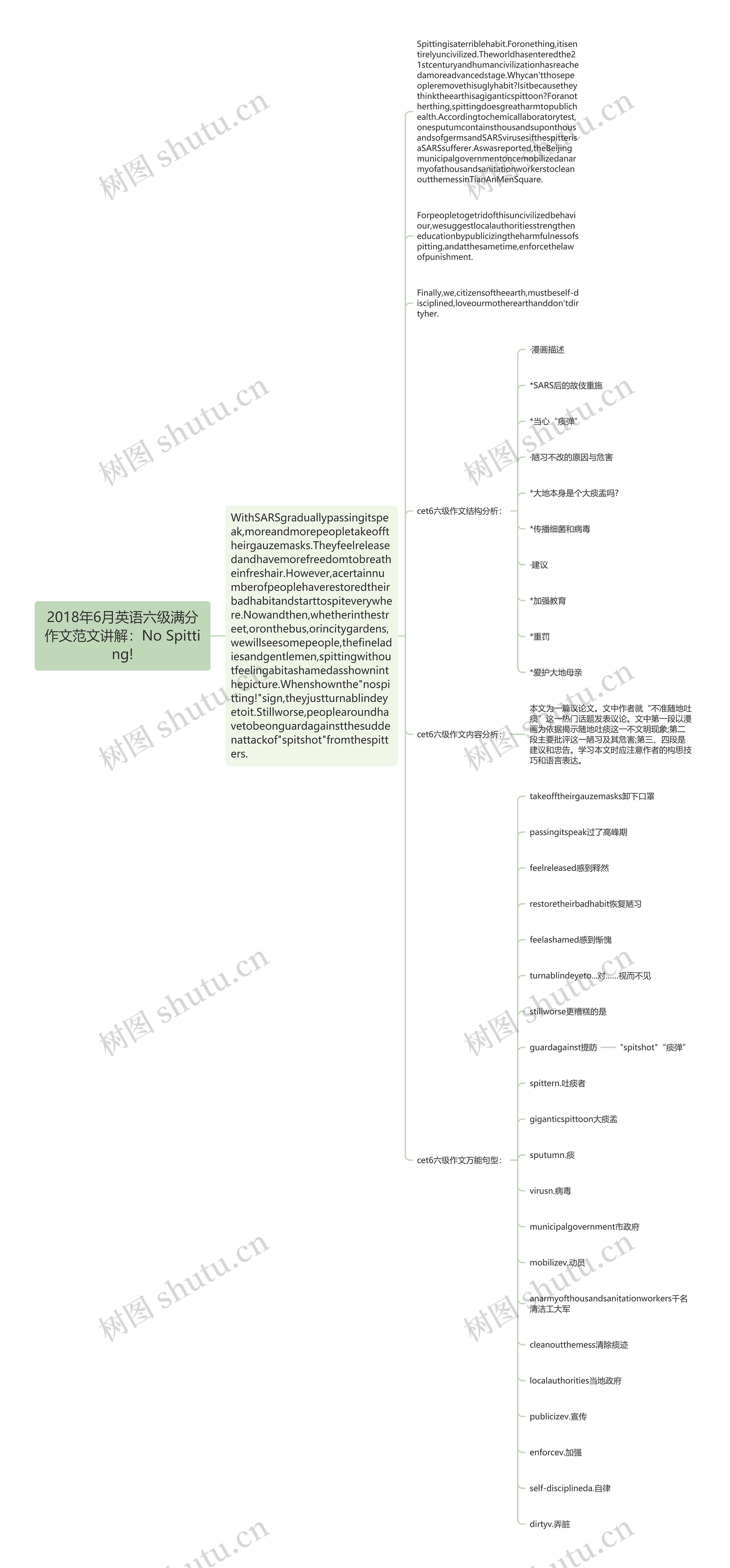 2018年6月英语六级满分作文范文讲解：No Spitting!思维导图