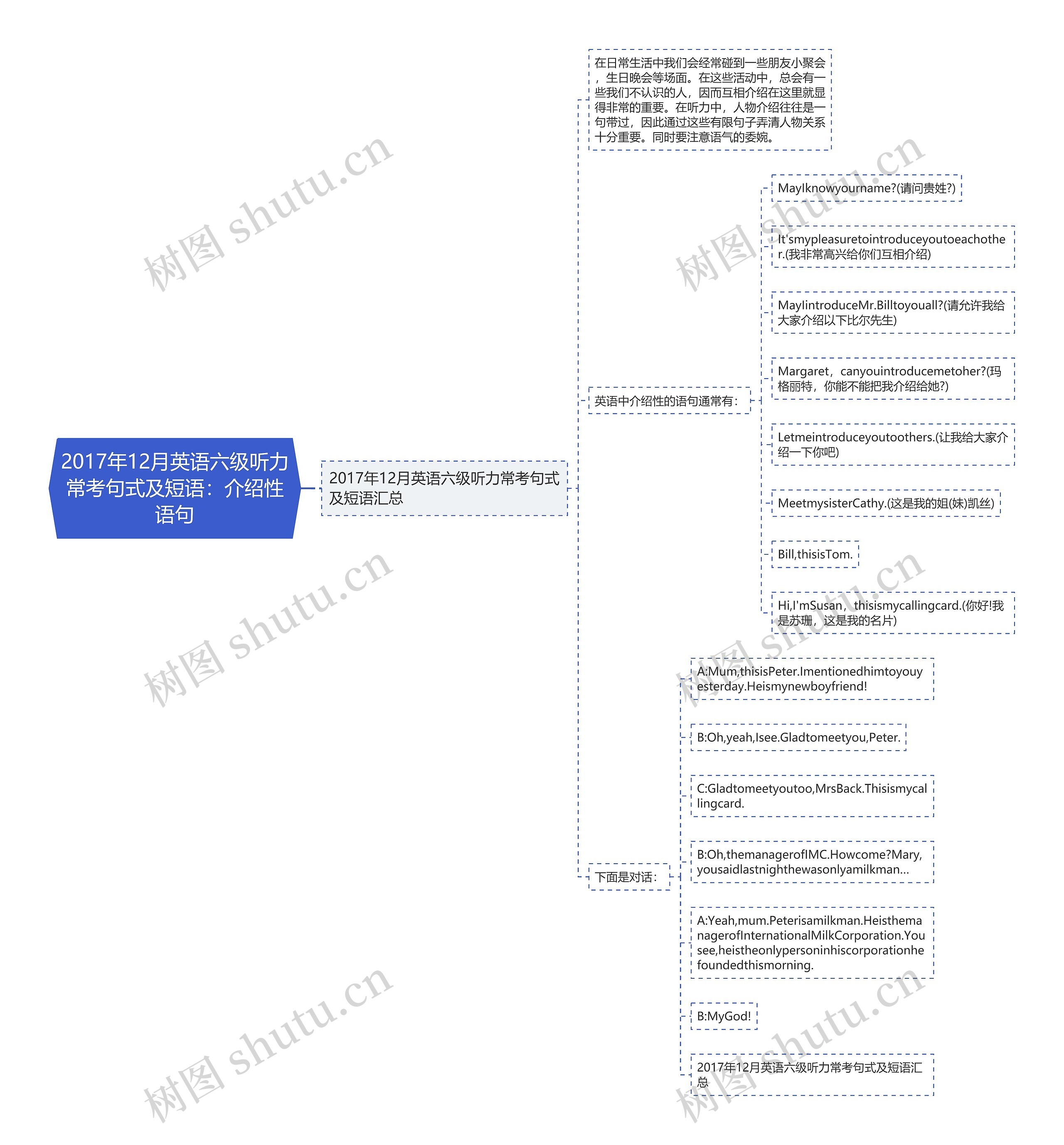 2017年12月英语六级听力常考句式及短语：介绍性语句思维导图