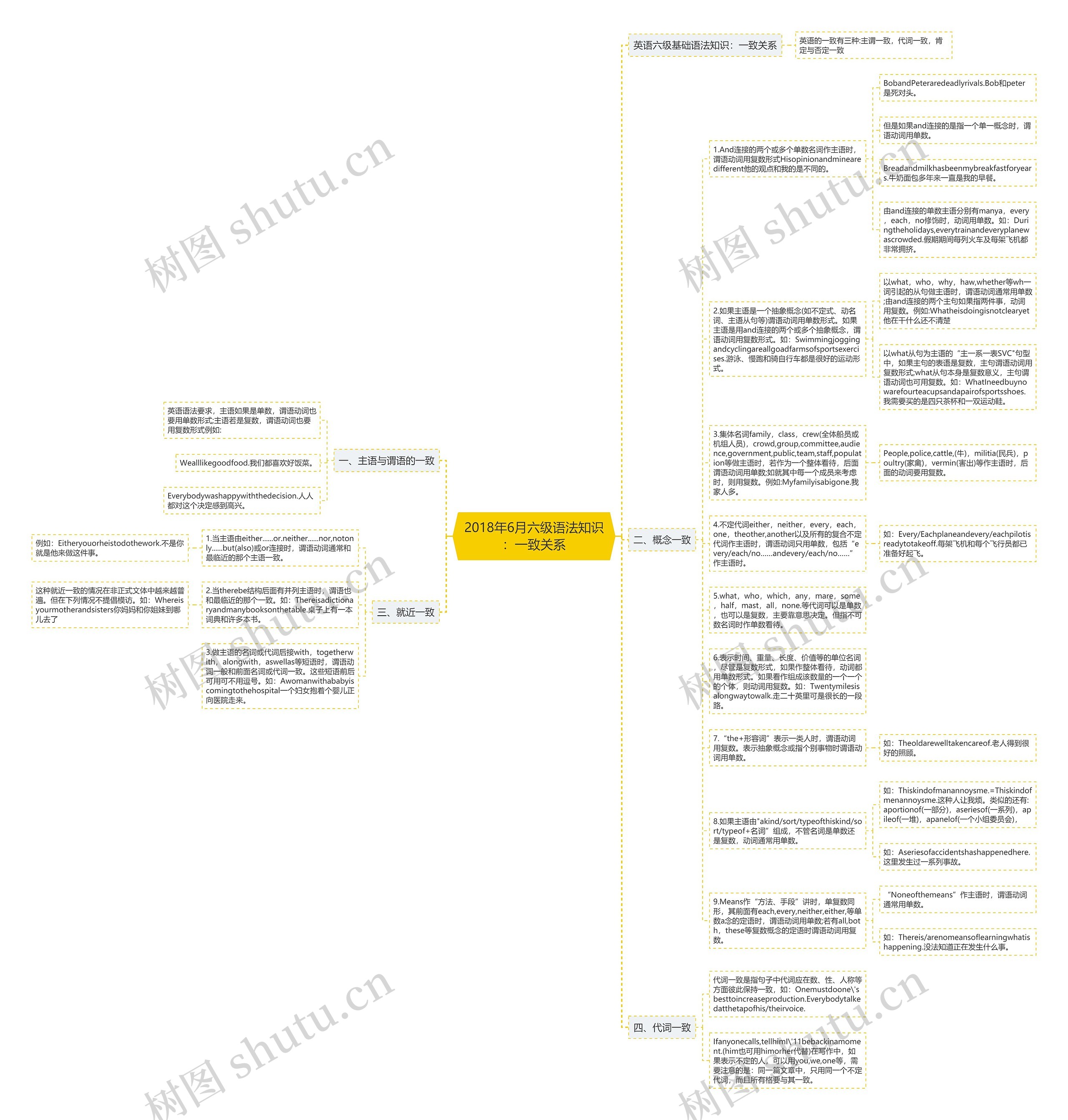 2018年6月六级语法知识：一致关系思维导图