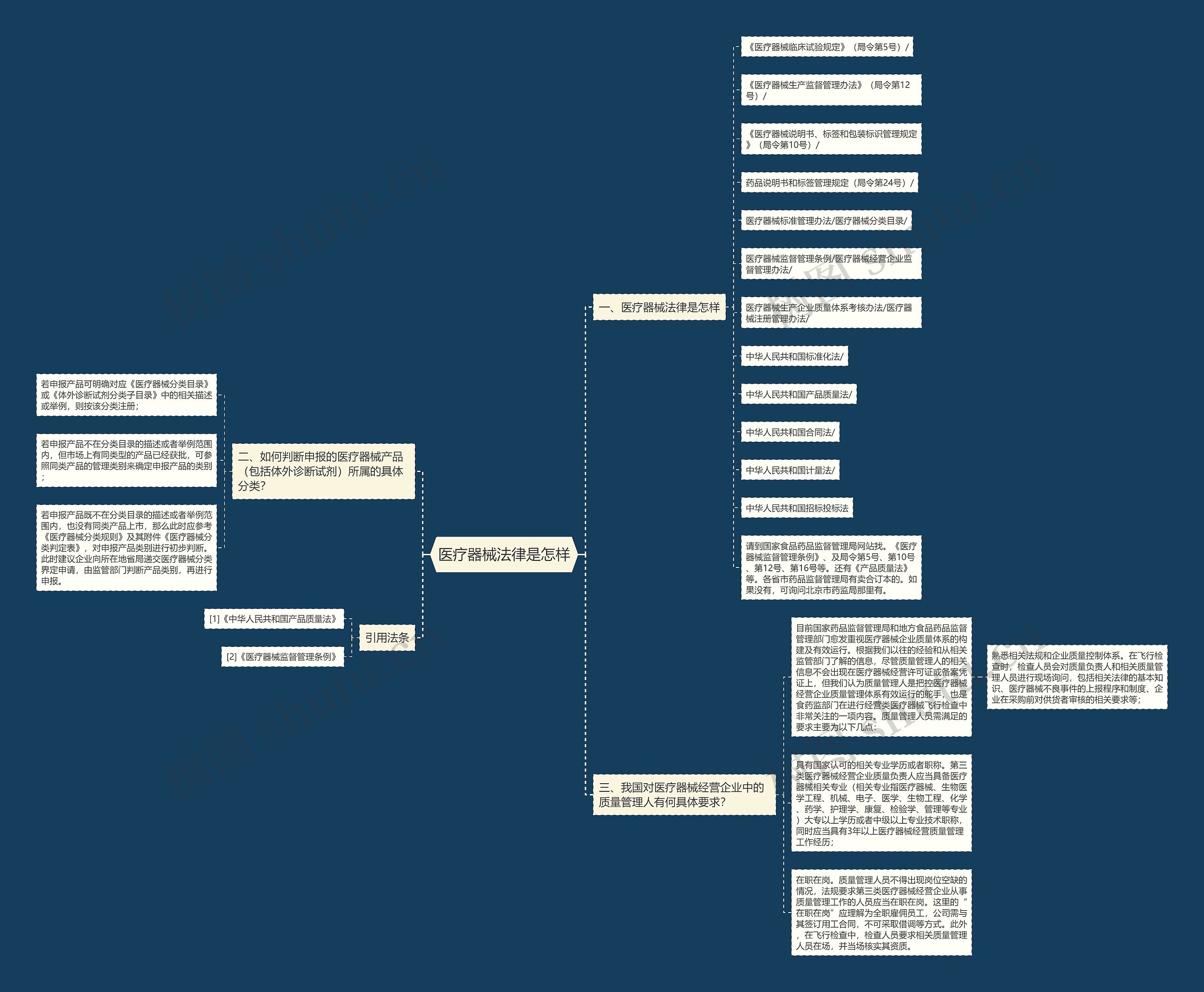 医疗器械法律是怎样思维导图