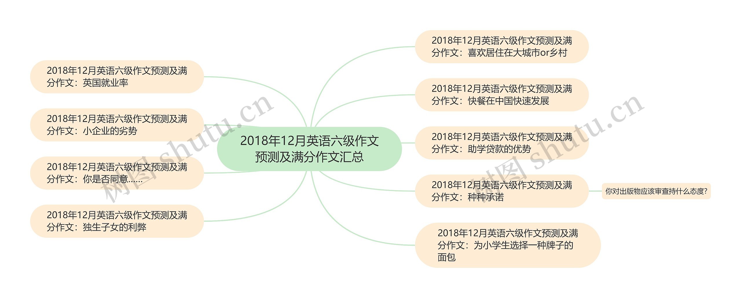 2018年12月英语六级作文预测及满分作文汇总思维导图