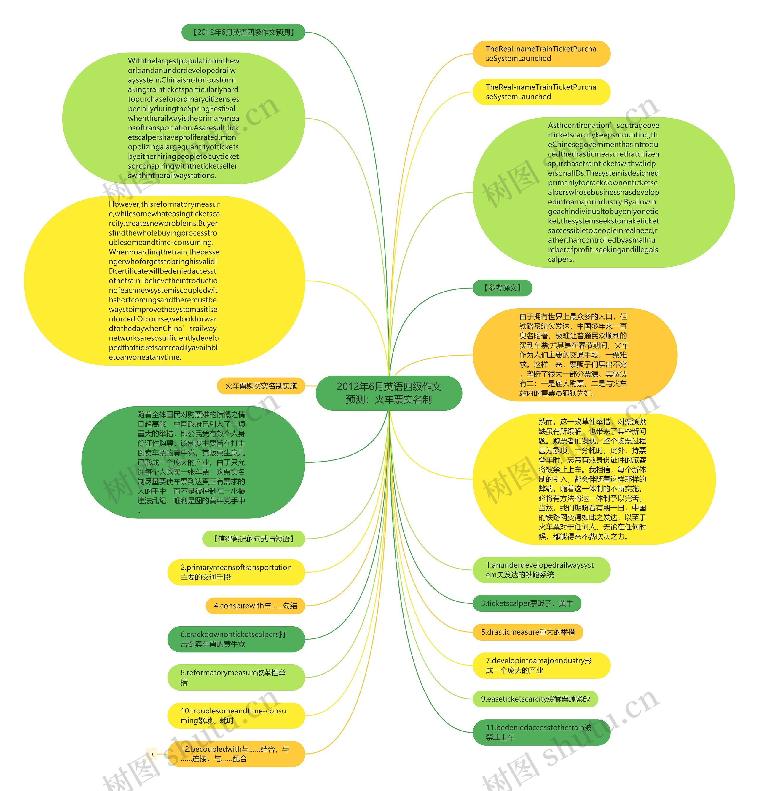 2012年6月英语四级作文预测：火车票实名制思维导图