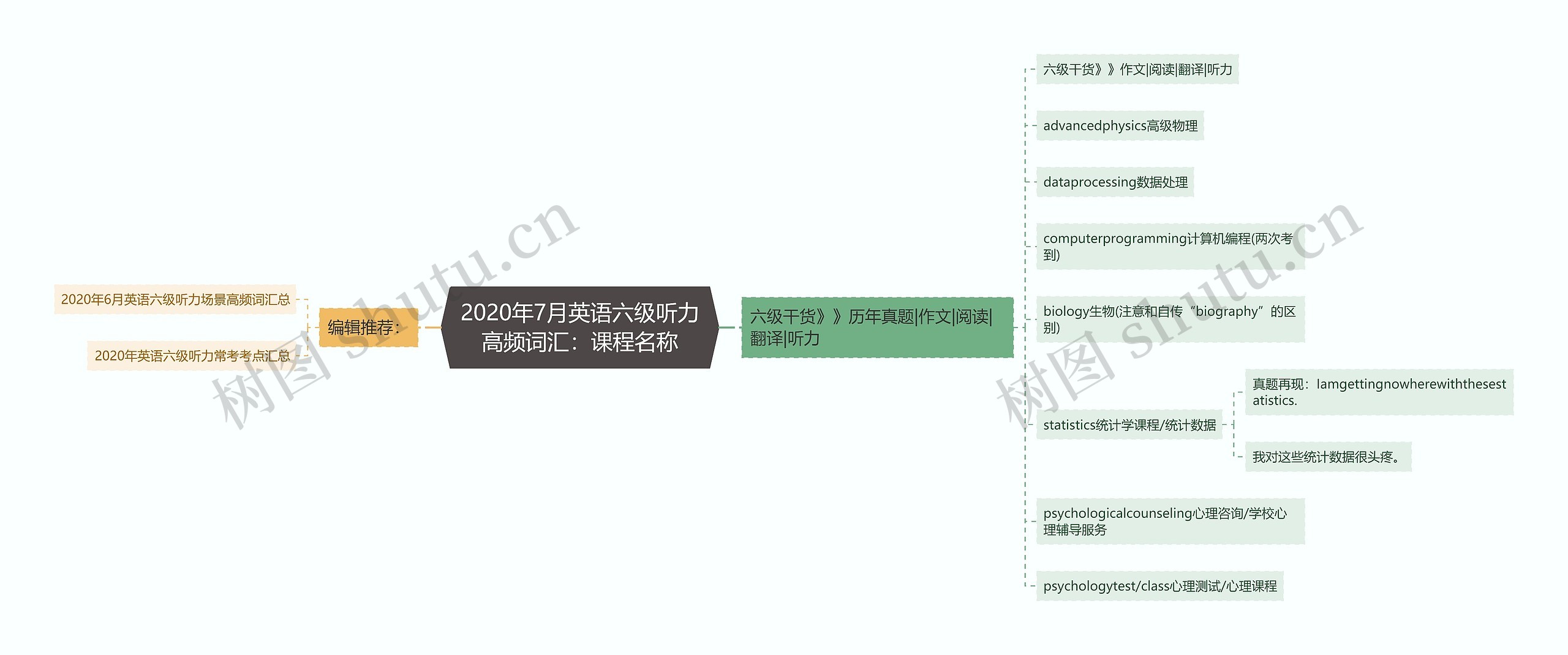 2020年7月英语六级听力高频词汇：课程名称