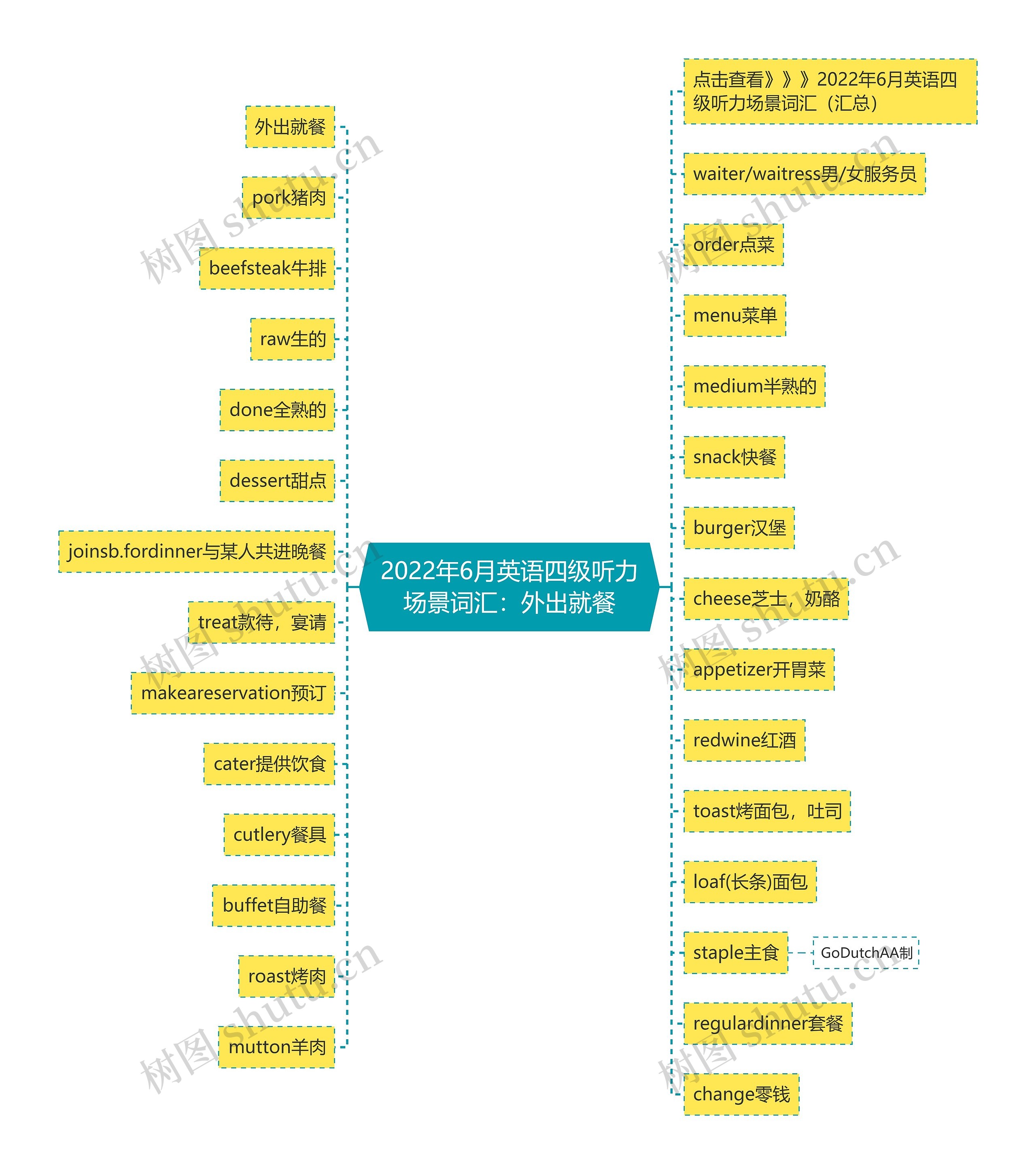 2022年6月英语四级听力场景词汇：外出就餐思维导图