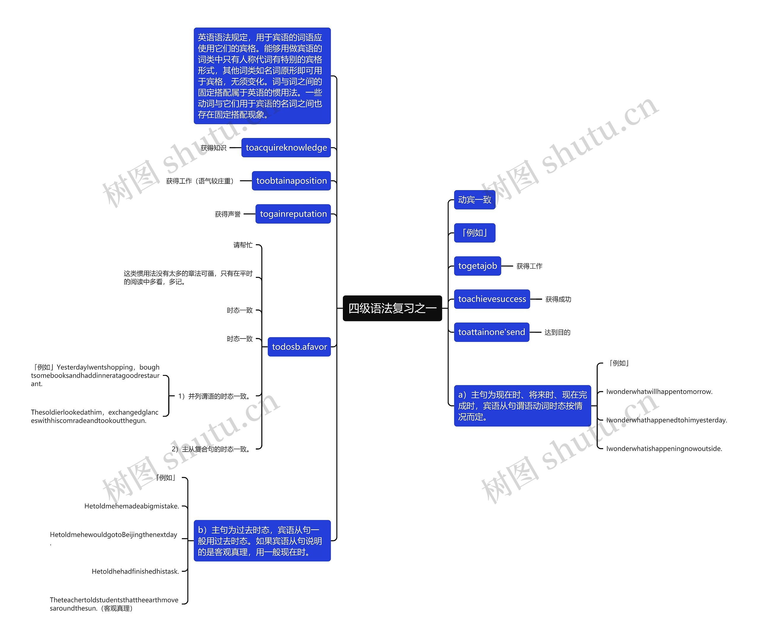 四级语法复习之一思维导图