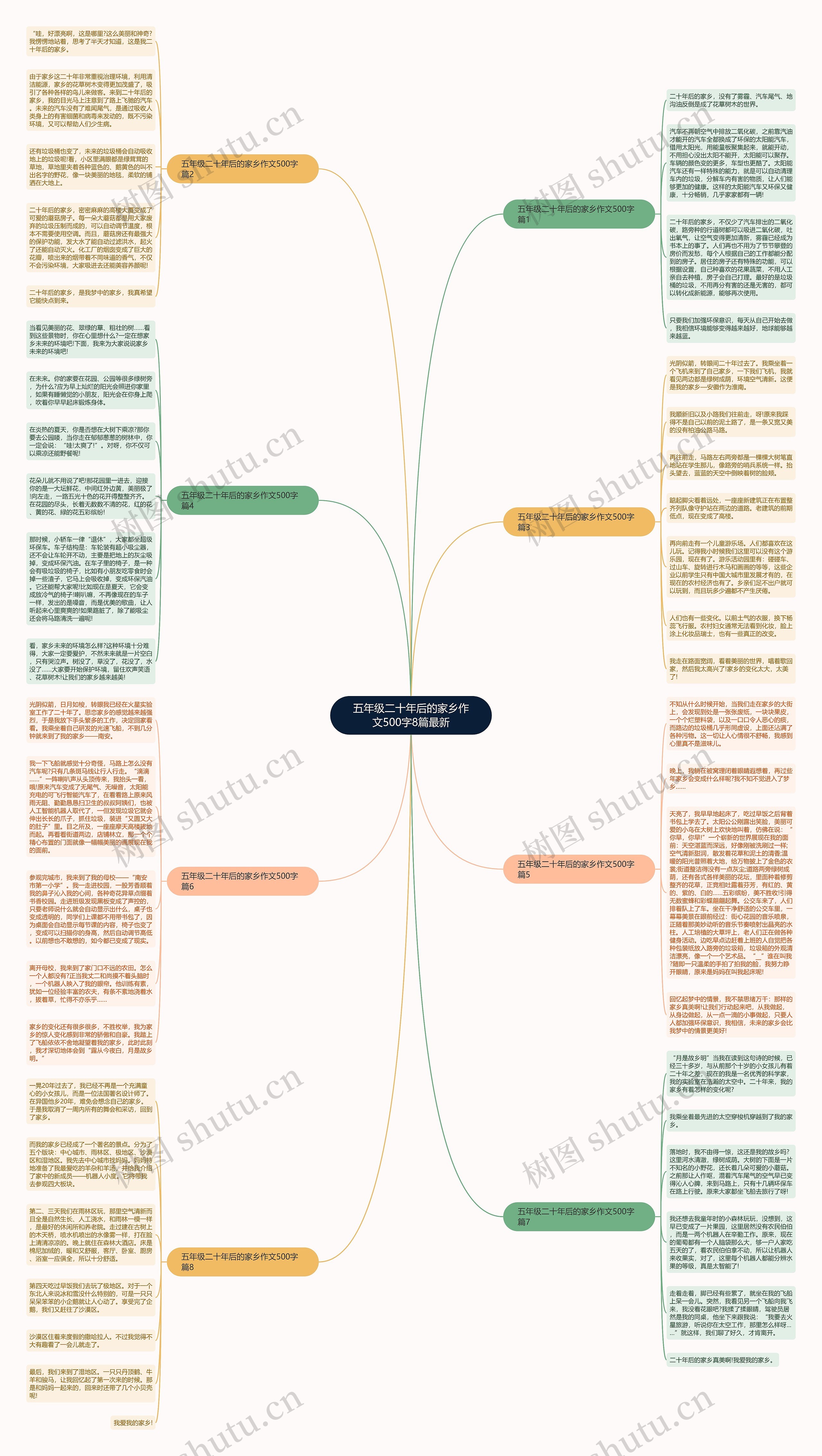 五年级二十年后的家乡作文500字8篇最新思维导图
