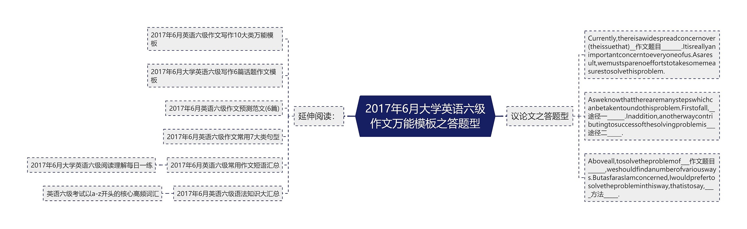 2017年6月大学英语六级作文万能之答题型思维导图