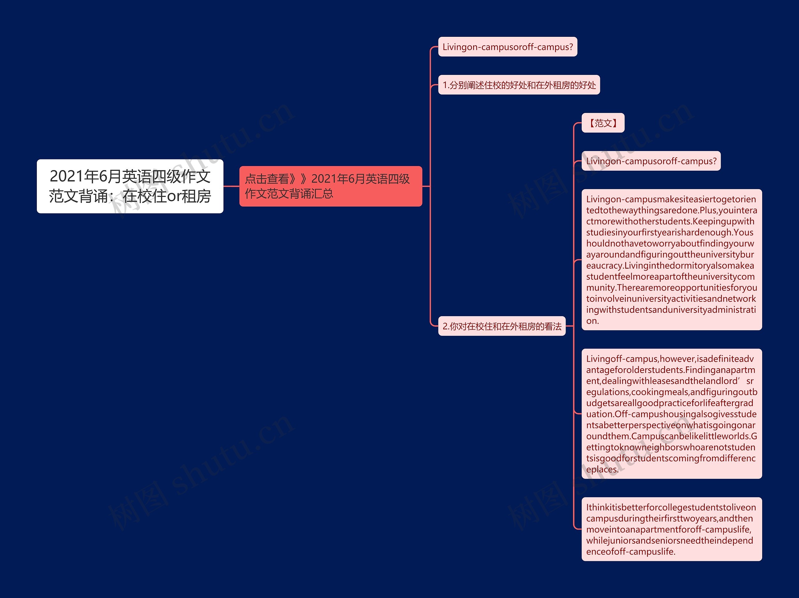 2021年6月英语四级作文范文背诵：在校住or租房思维导图