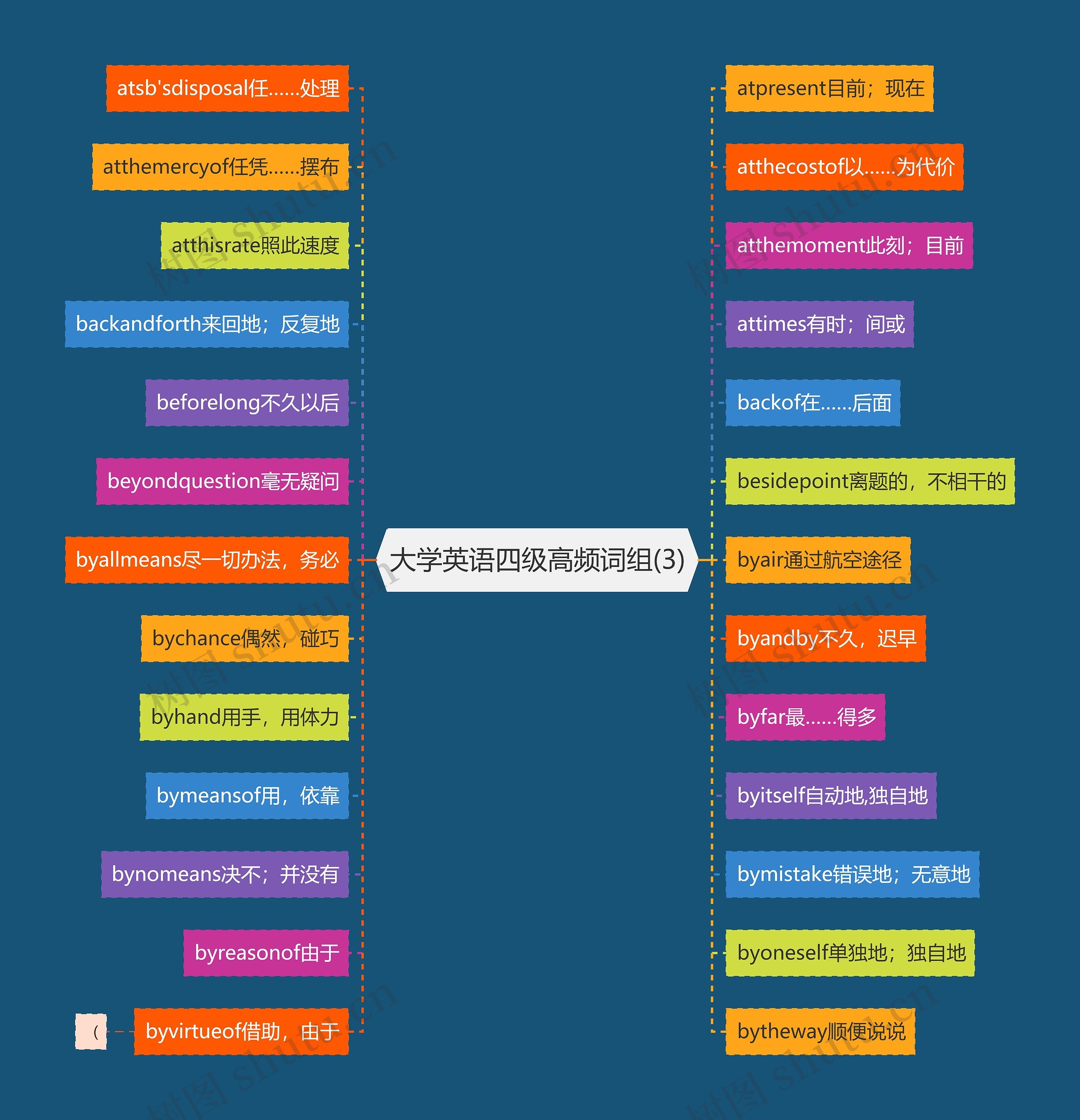 大学英语四级高频词组(3)思维导图