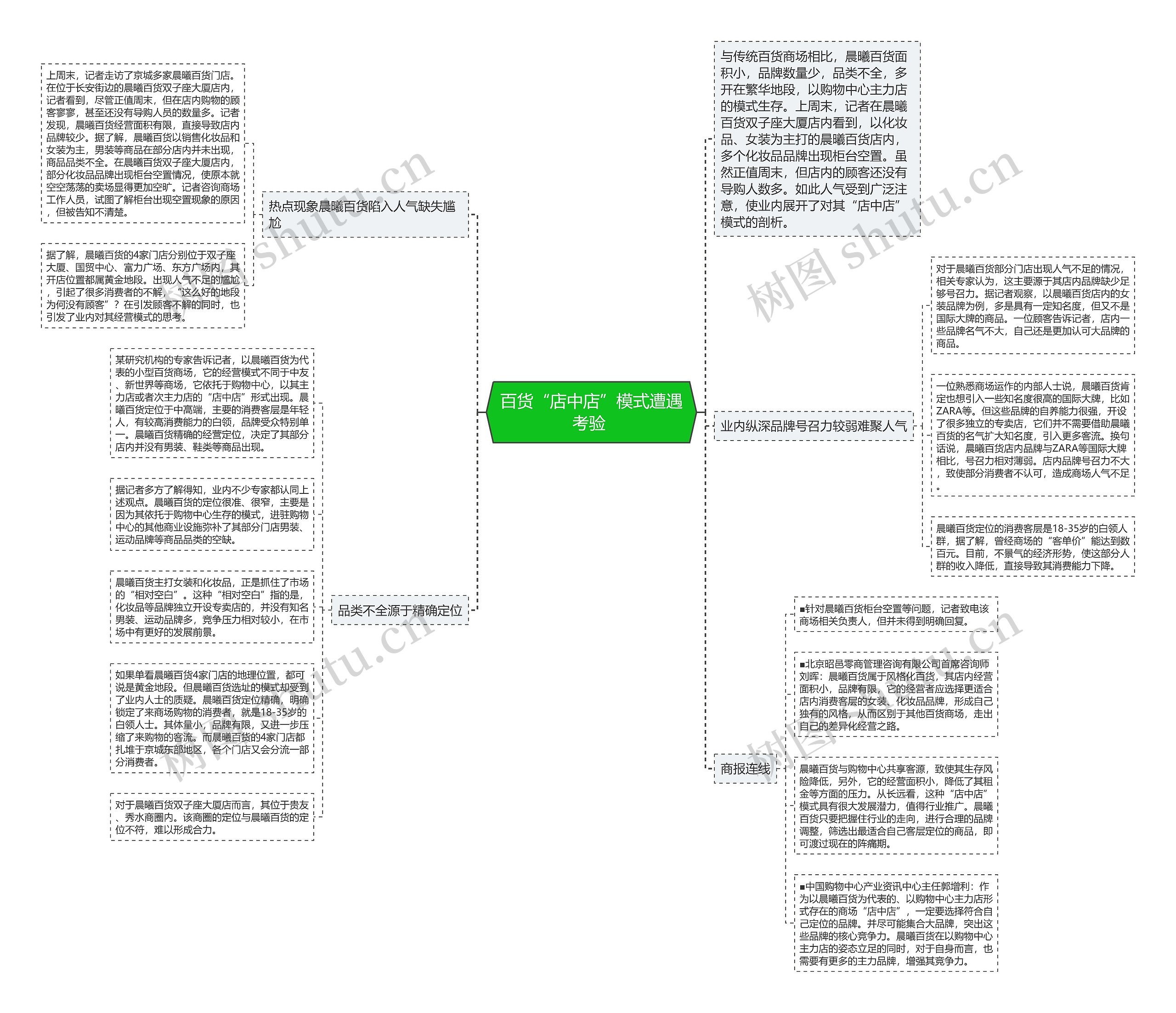 百货“店中店”模式遭遇考验 思维导图
