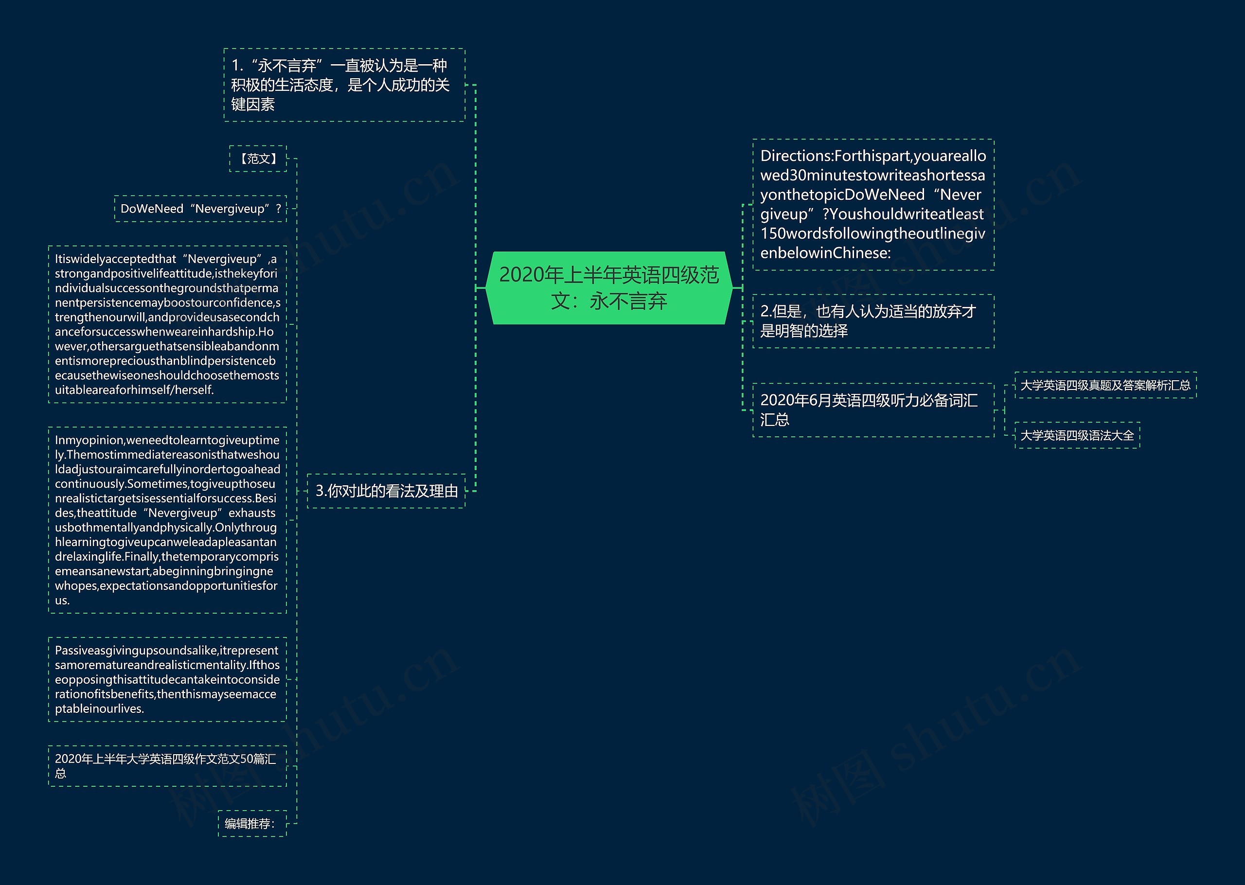 2020年上半年英语四级范文：永不言弃思维导图