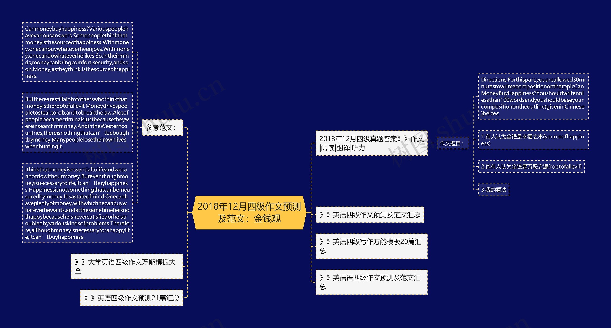 2018年12月四级作文预测及范文：金钱观思维导图