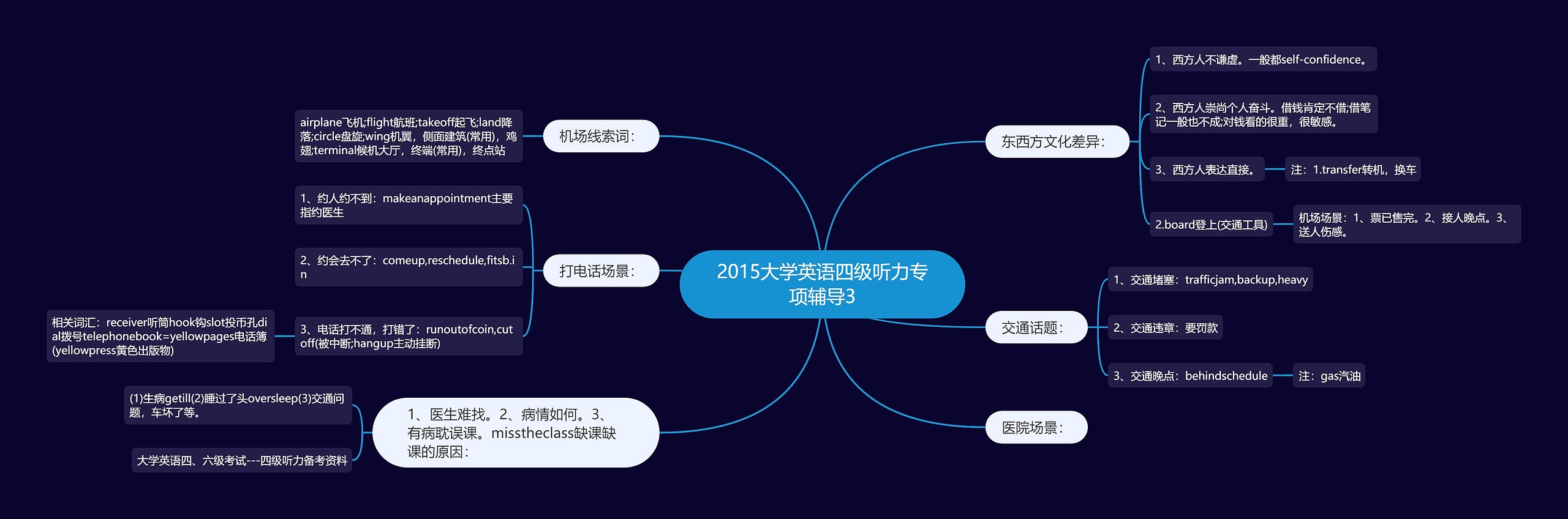 2015大学英语四级听力专项辅导3思维导图