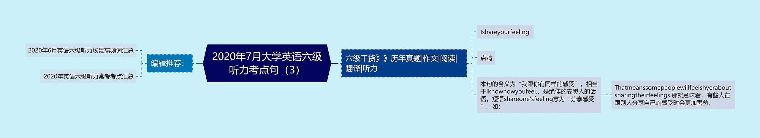 2020年7月大学英语六级听力考点句（3）思维导图