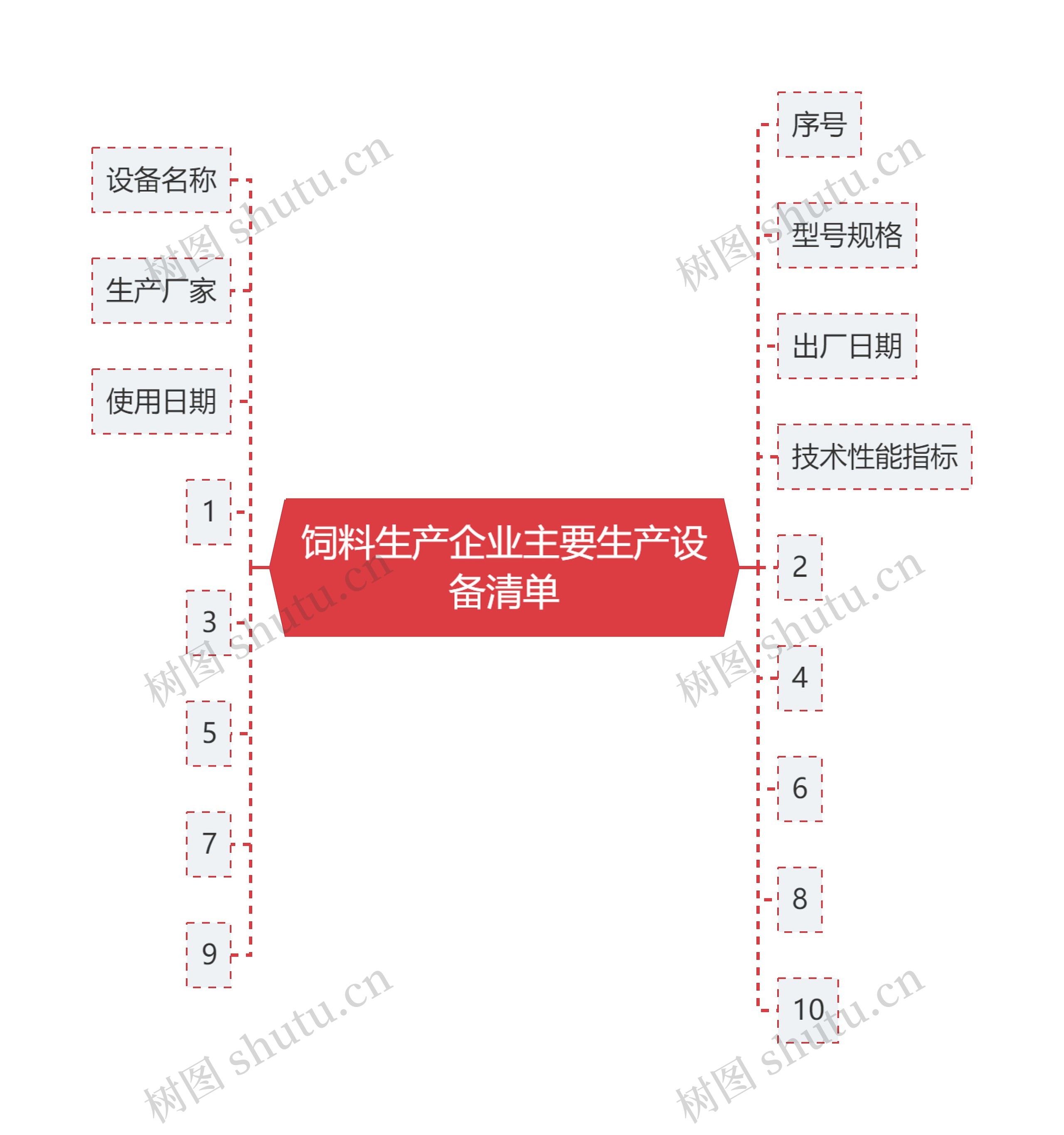 饲料生产企业主要生产设备清单思维导图