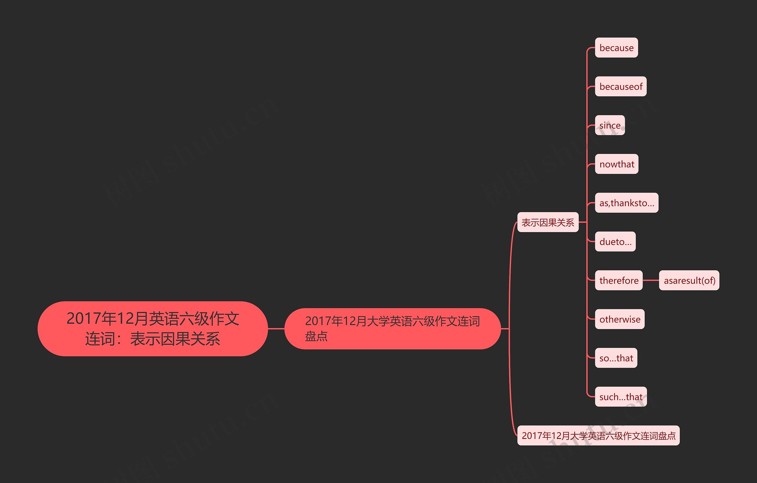 2017年12月英语六级作文连词：表示因果关系