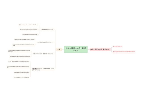 大学六级语法知识：副词+than