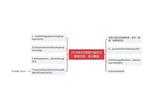 2018年6月英语六级作文常用句型：表示数据