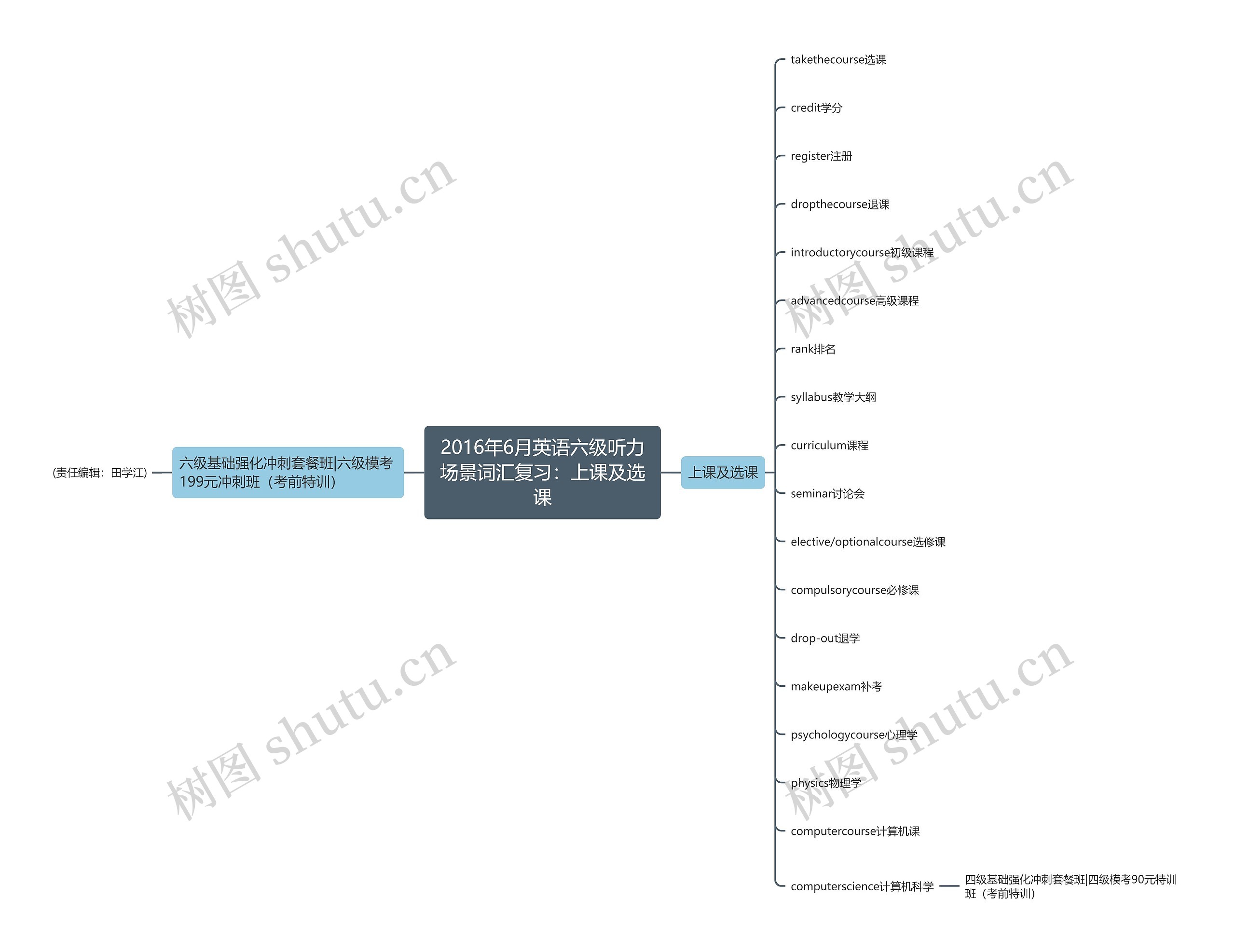 2016年6月英语六级听力场景词汇复习：上课及选课思维导图