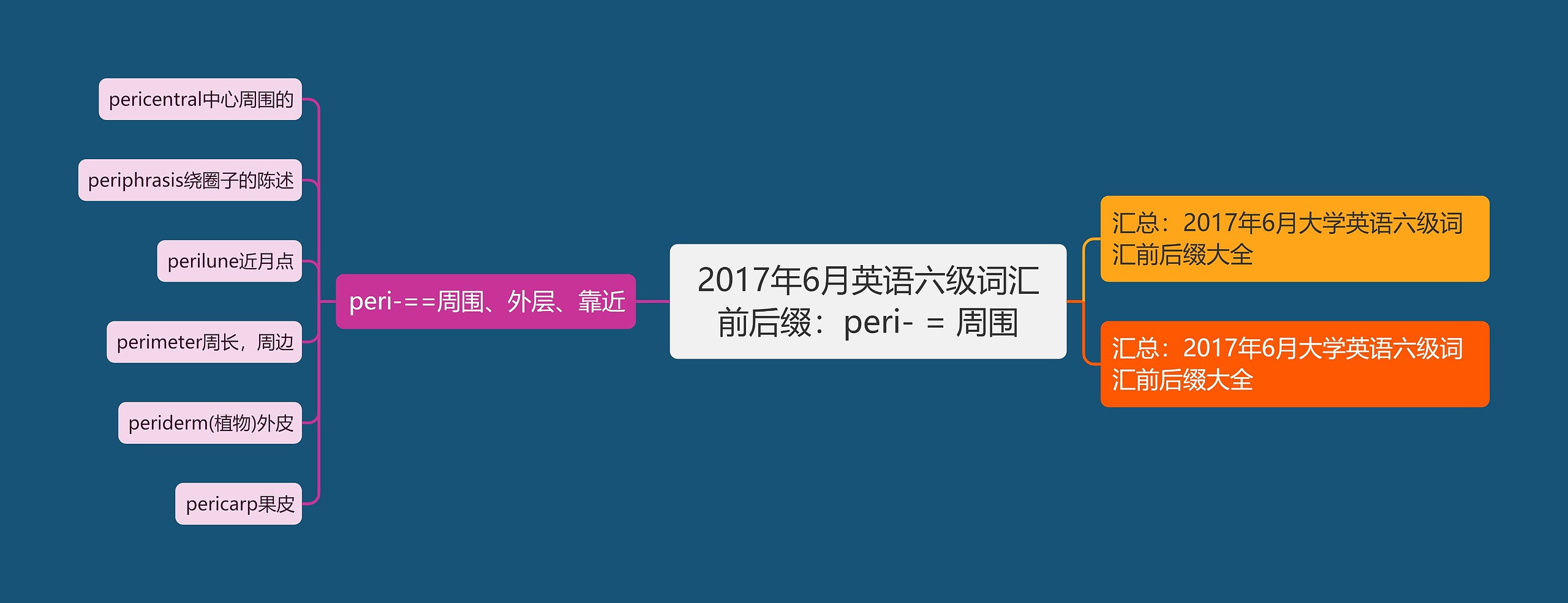 2017年6月英语六级词汇前后缀：peri- = 周围