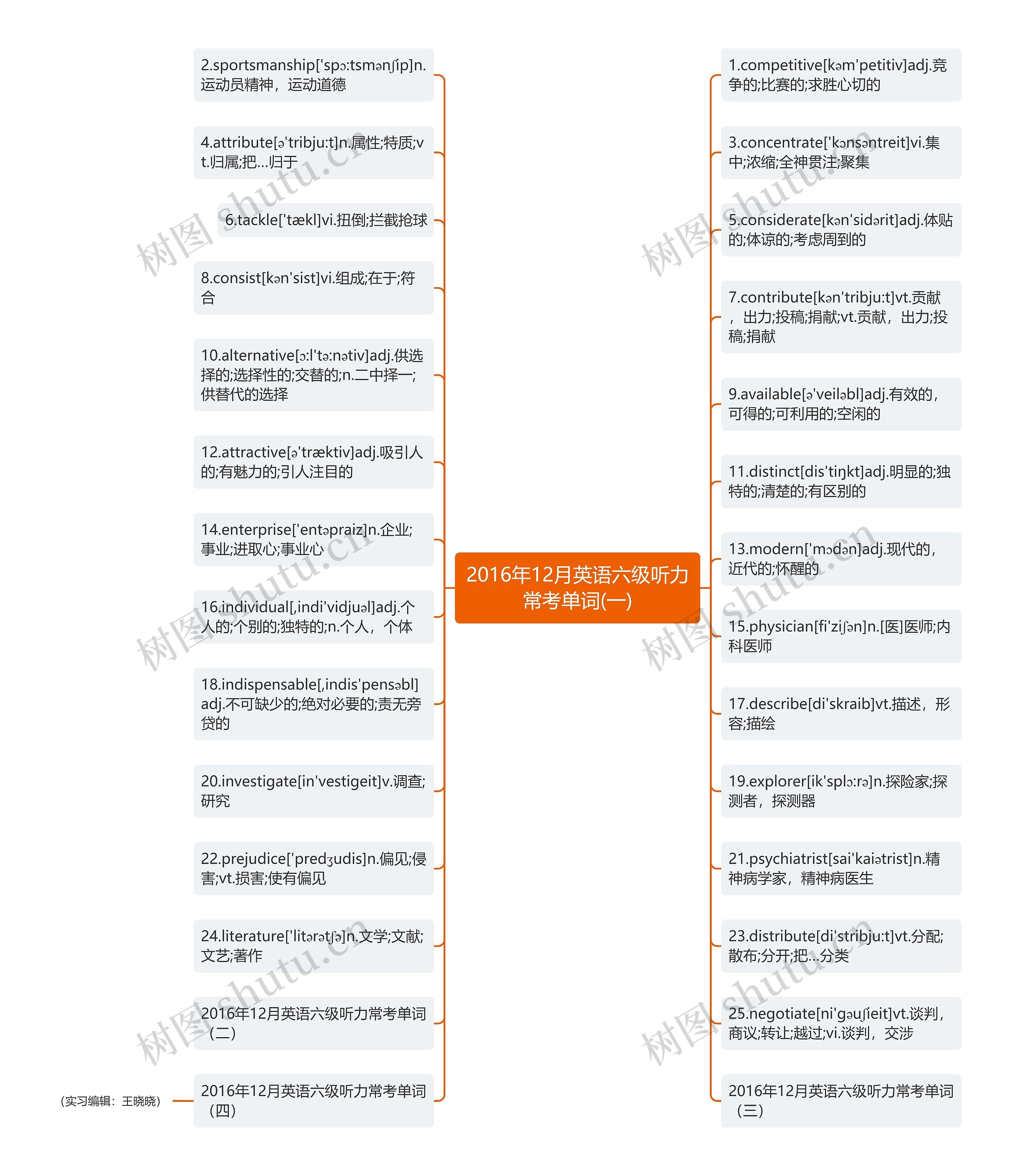 2016年12月英语六级听力常考单词(一)思维导图