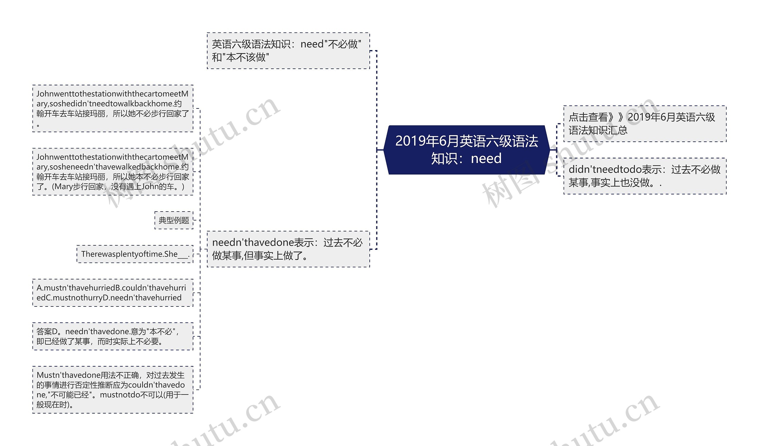 2019年6月英语六级语法知识：need思维导图