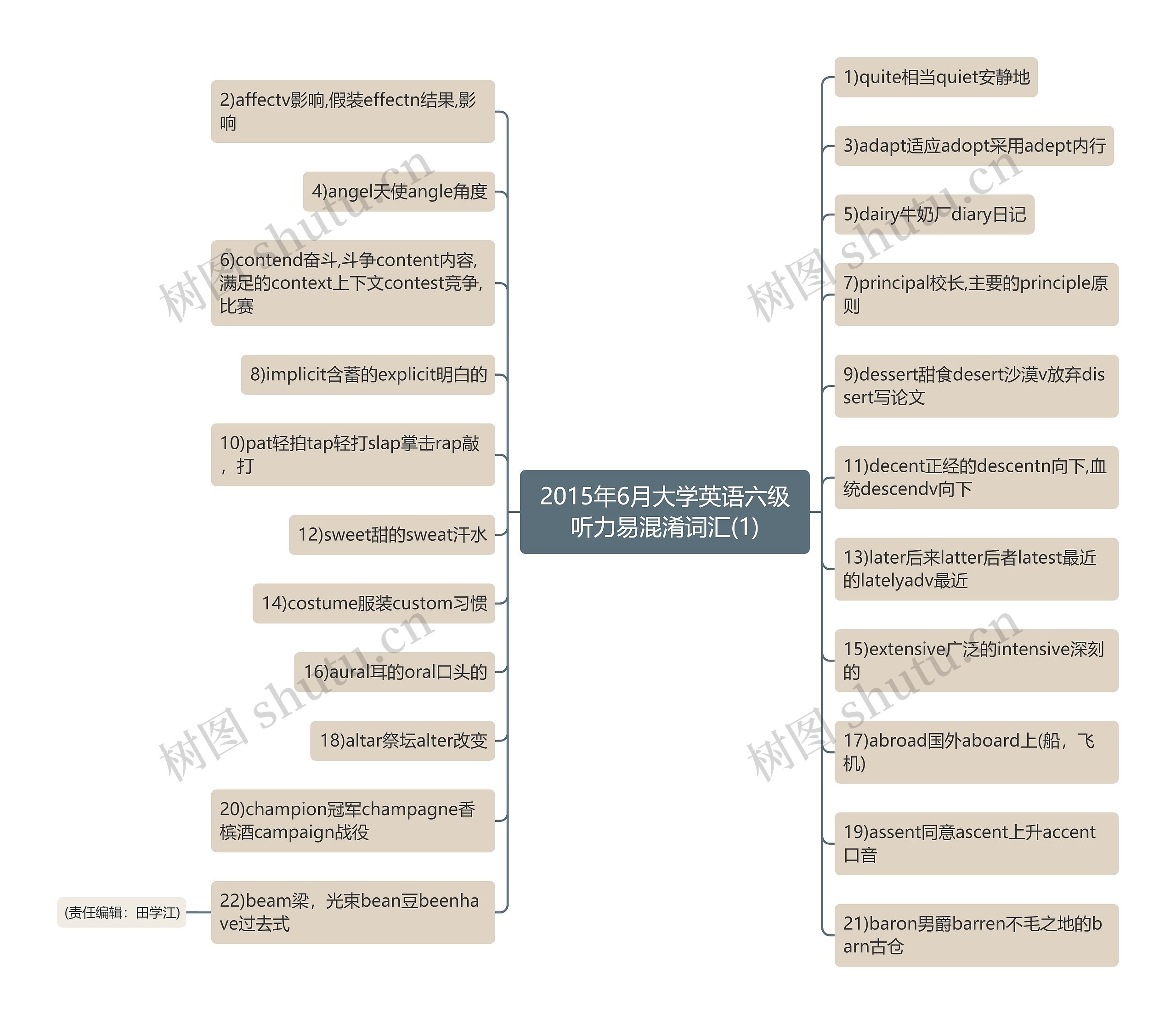 2015年6月大学英语六级听力易混淆词汇(1)