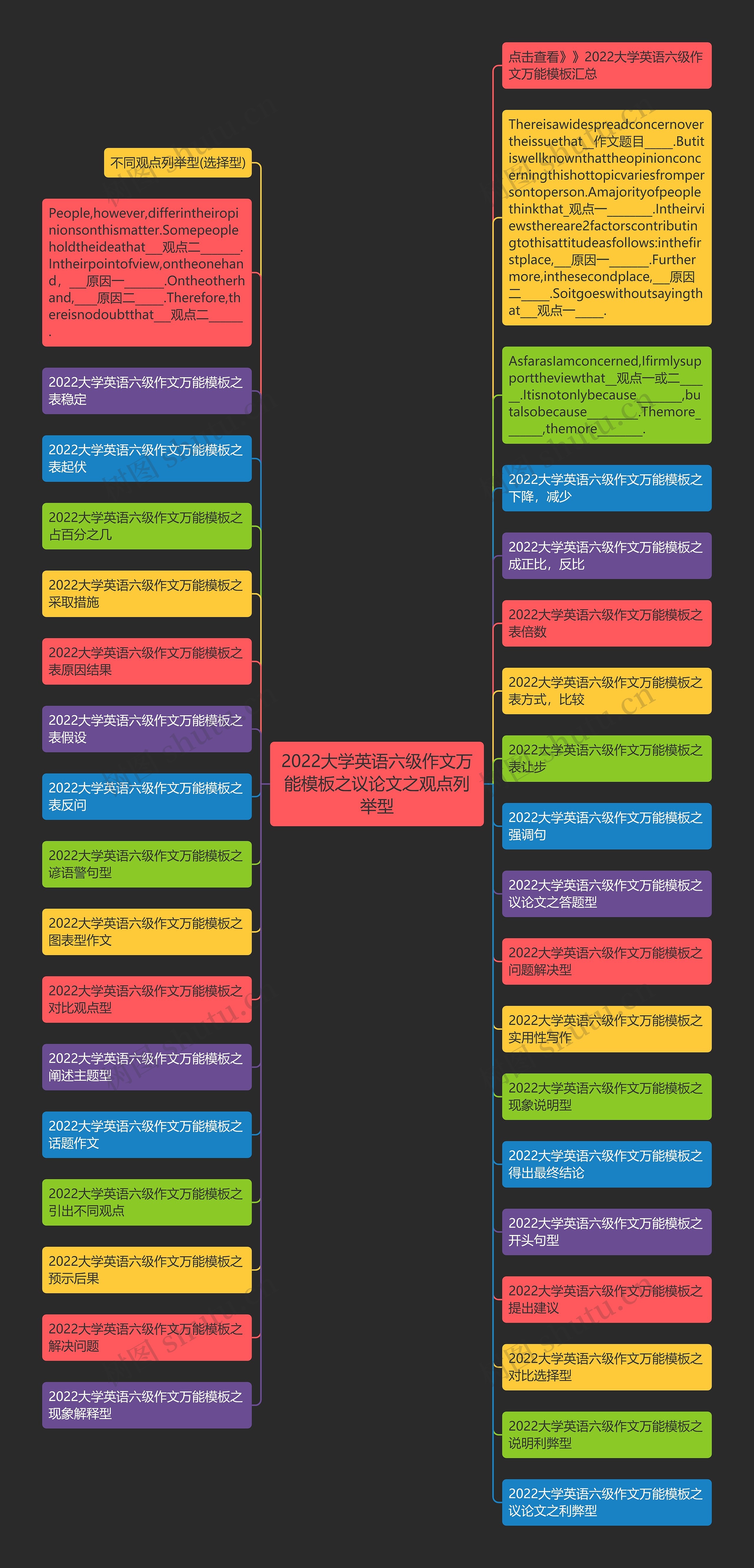 2022大学英语六级作文万能之议论文之观点列举型思维导图