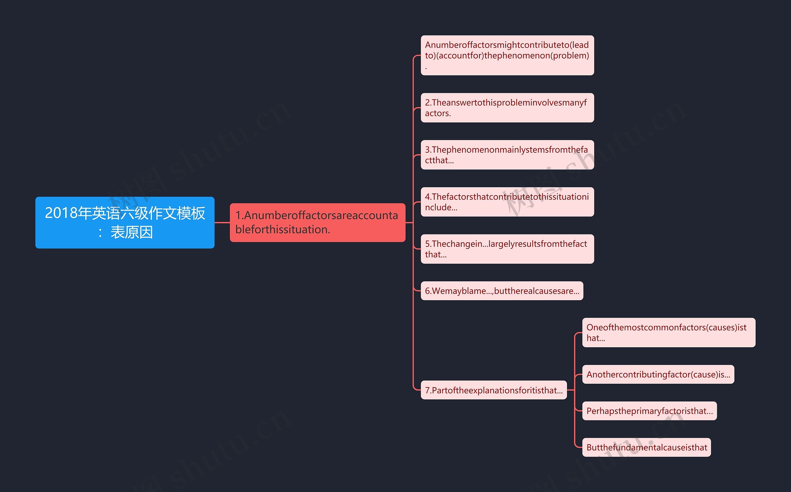2018年英语六级作文：表原因思维导图