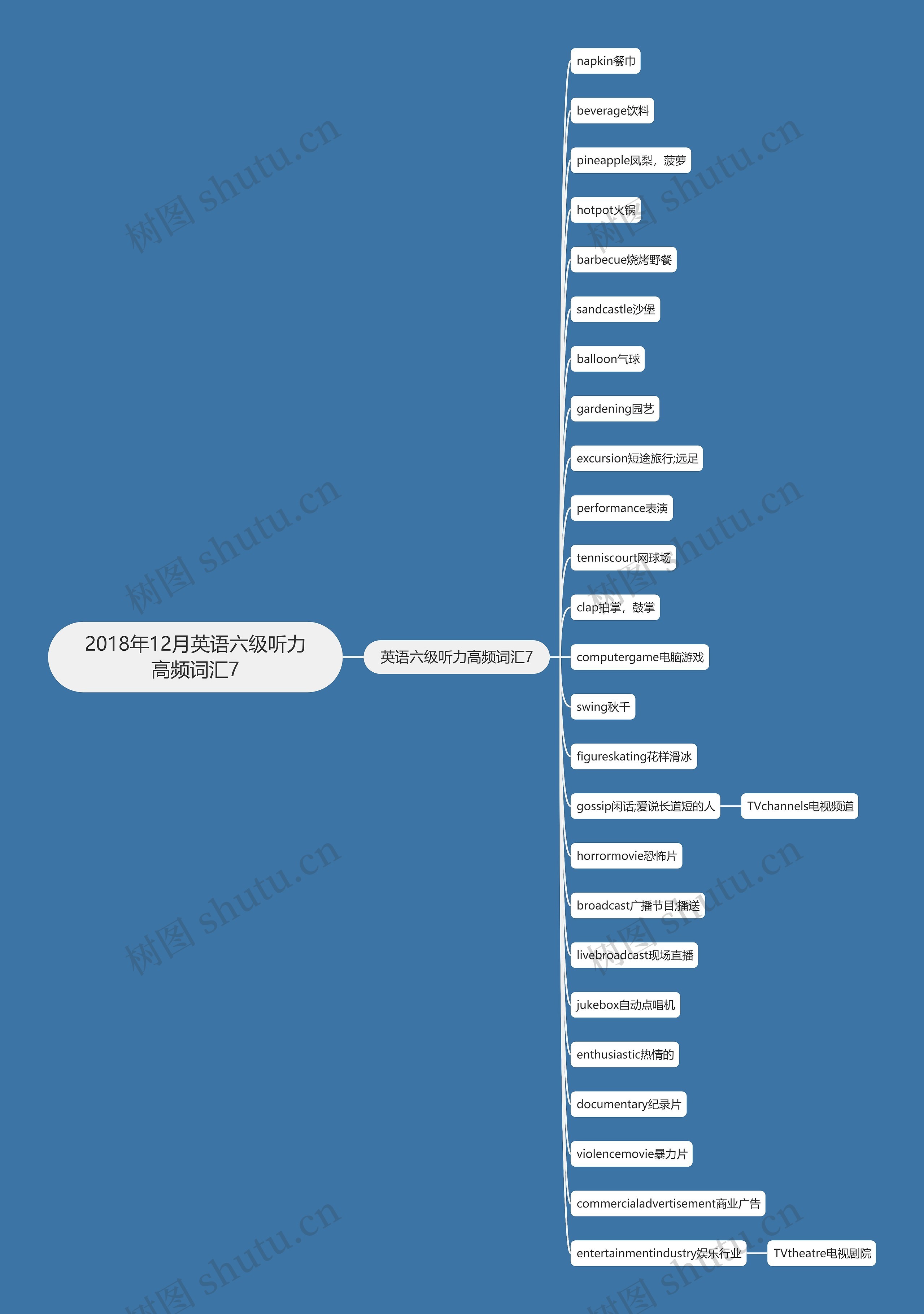 2018年12月英语六级听力高频词汇7