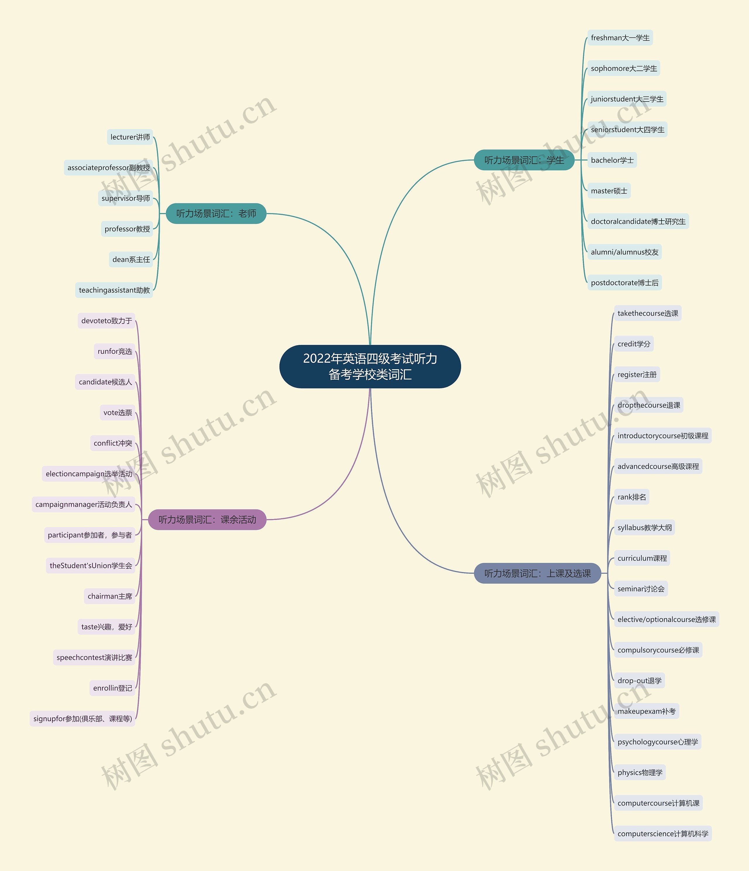 2022年英语四级考试听力备考学校类词汇思维导图