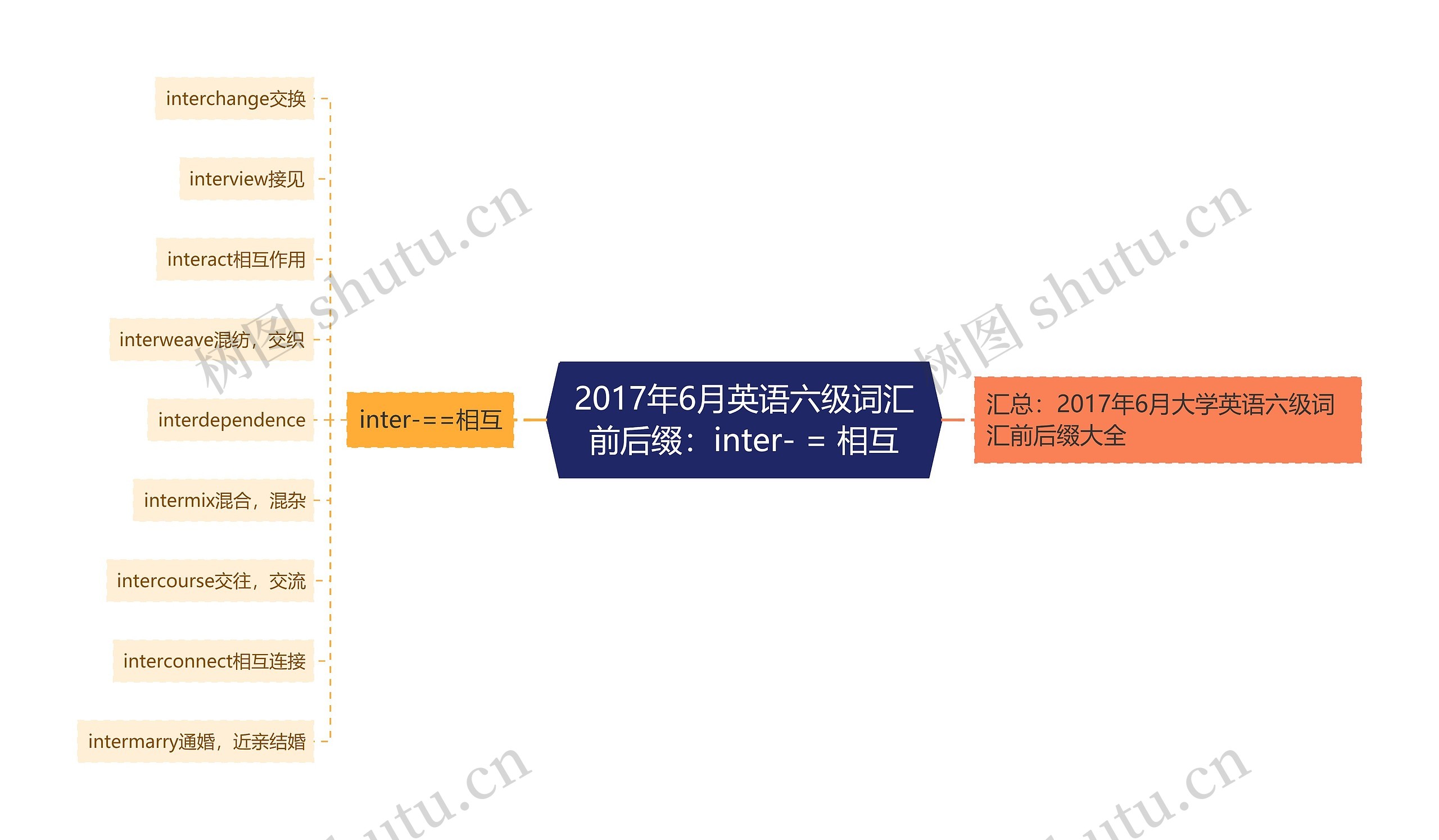 2017年6月英语六级词汇前后缀：inter- = 相互