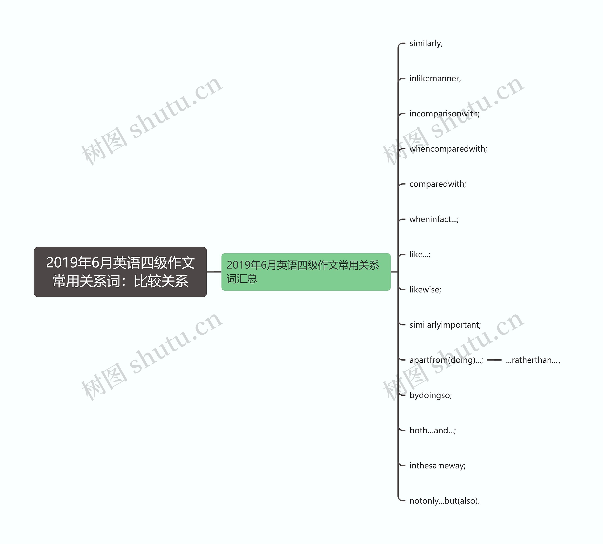 2019年6月英语四级作文常用关系词：比较关系