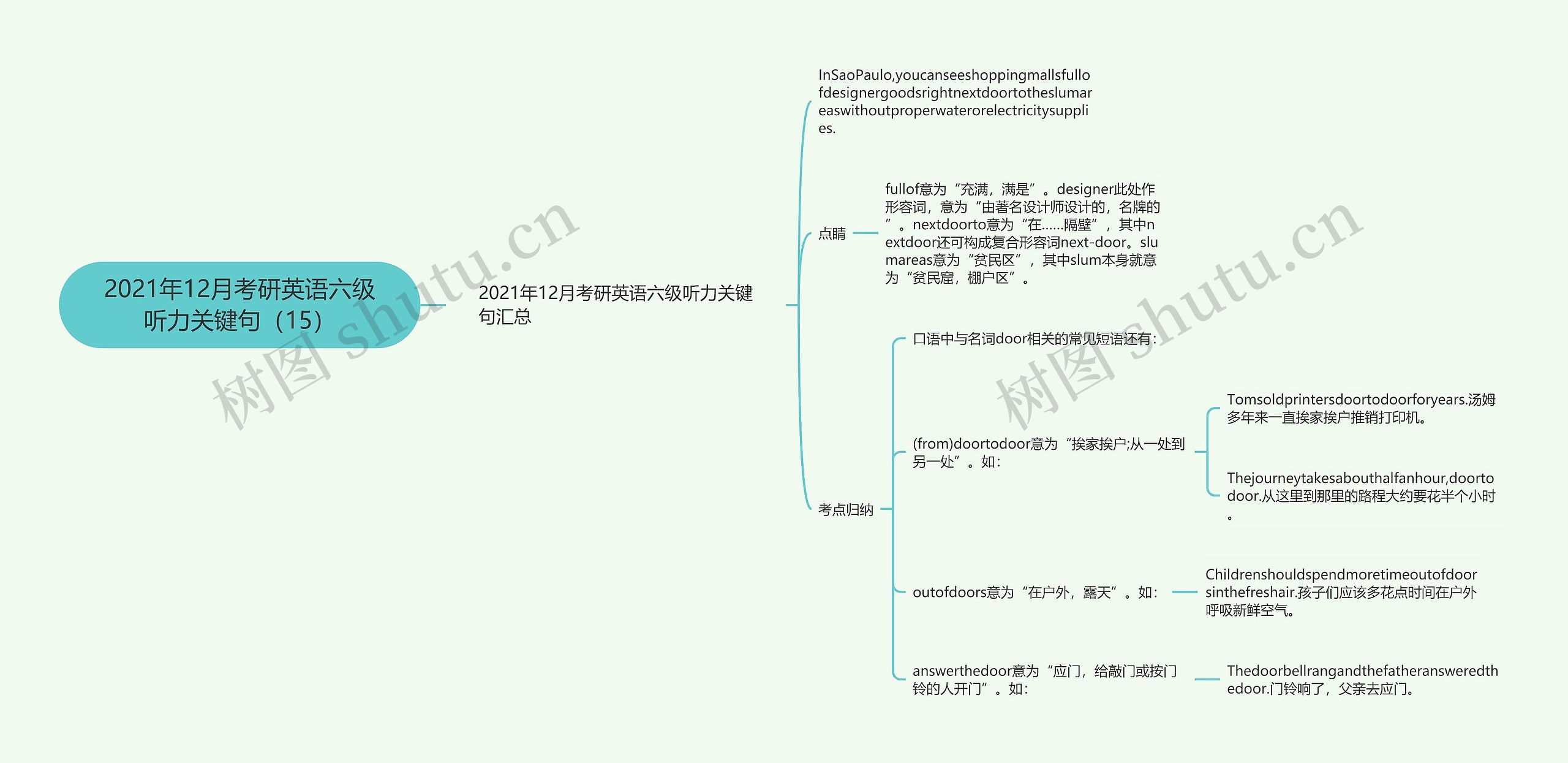 2021年12月考研英语六级听力关键句（15）思维导图