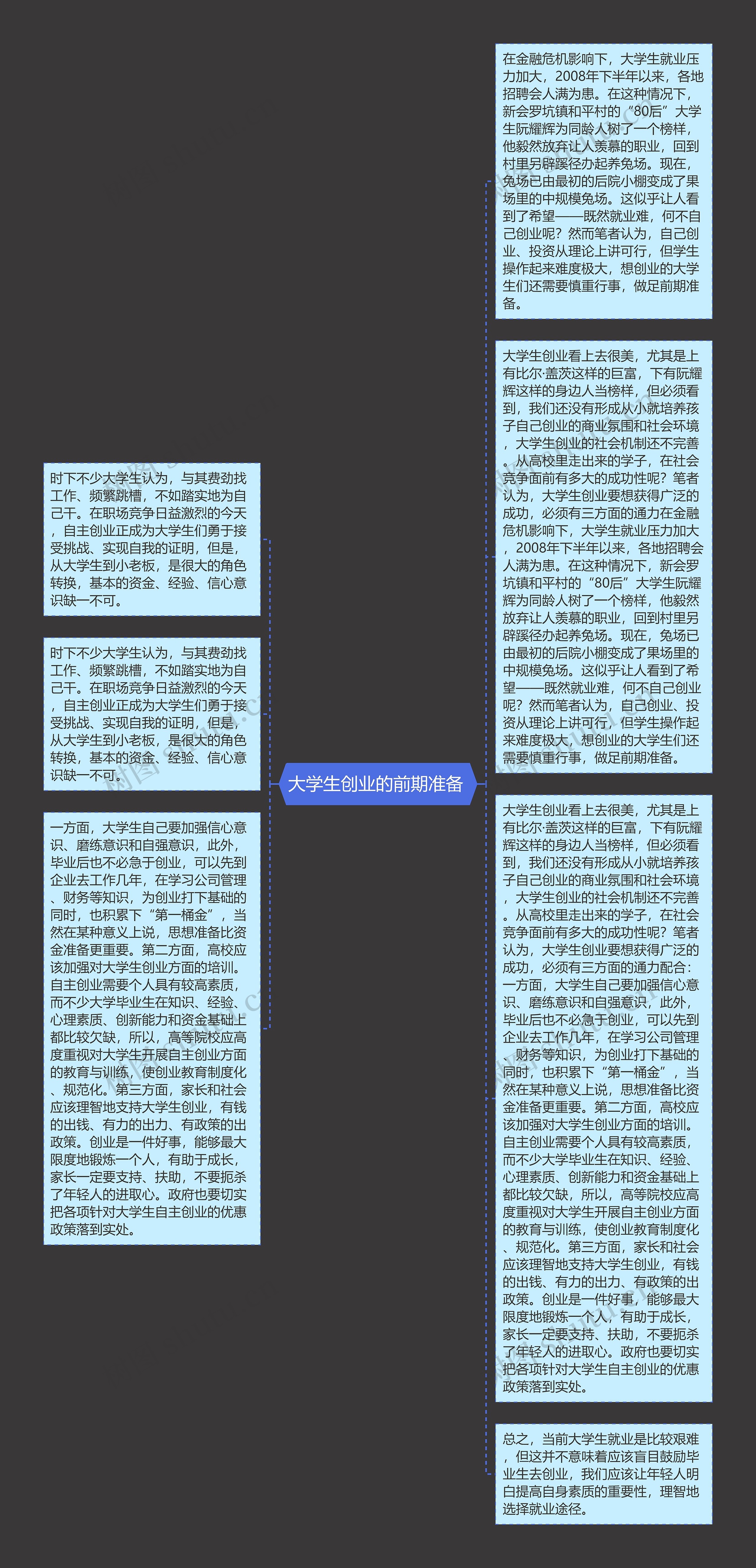 大学生创业的前期准备 思维导图