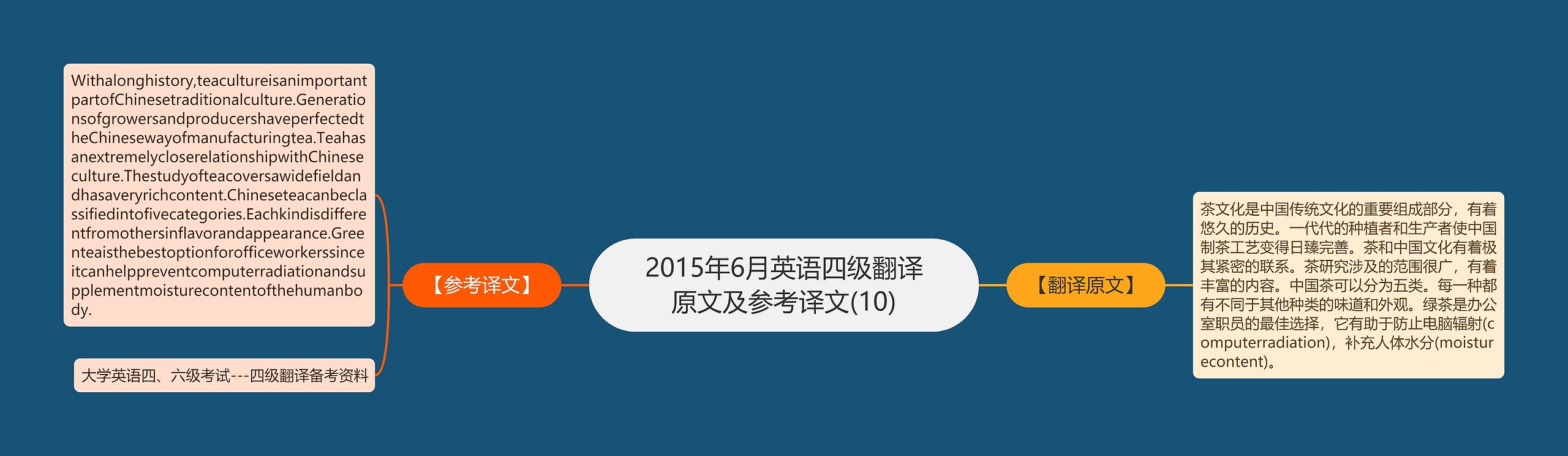 2015年6月英语四级翻译原文及参考译文(10)思维导图