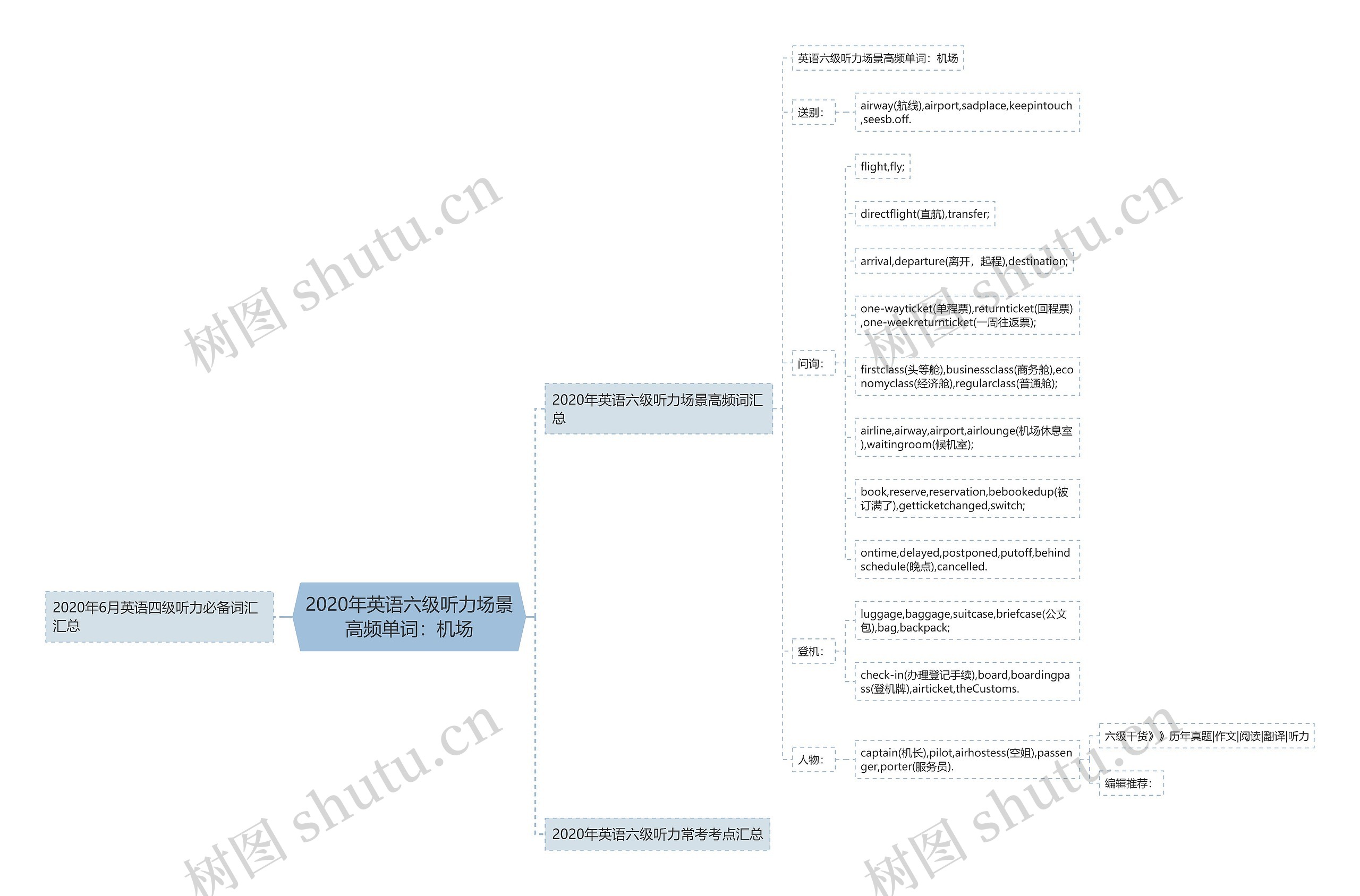 2020年英语六级听力场景高频单词：机场