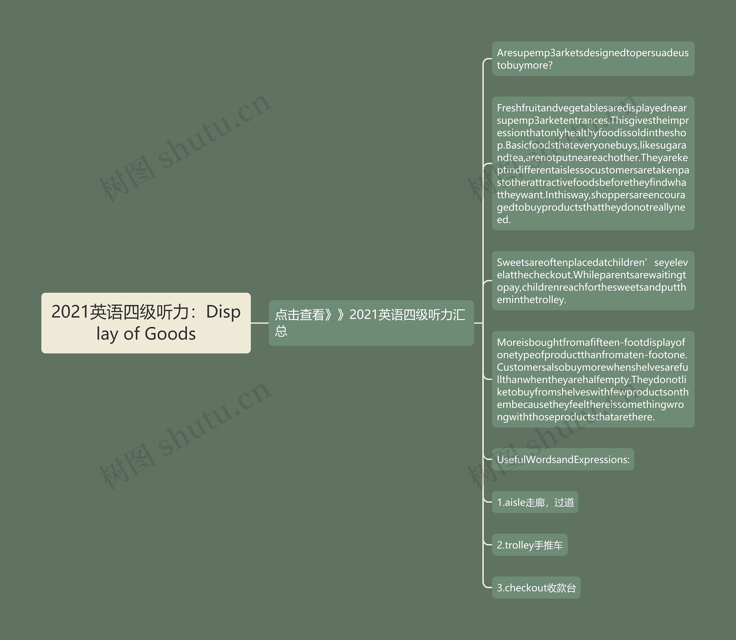 2021英语四级听力：Display of Goods思维导图