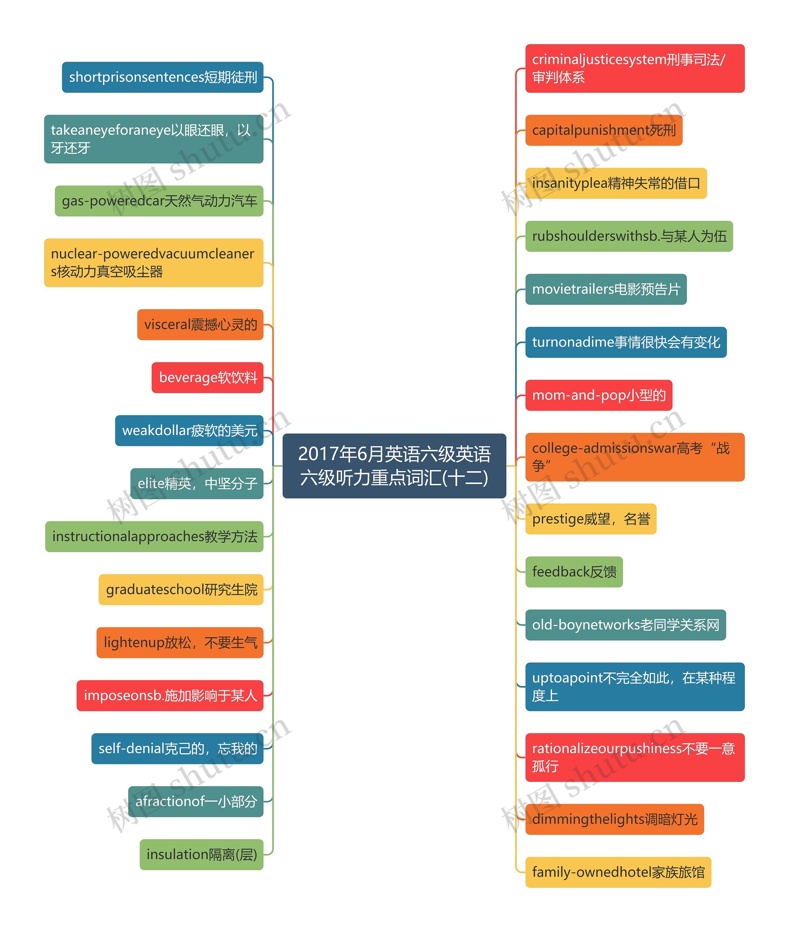 2017年6月英语六级英语六级听力重点词汇(十二)思维导图