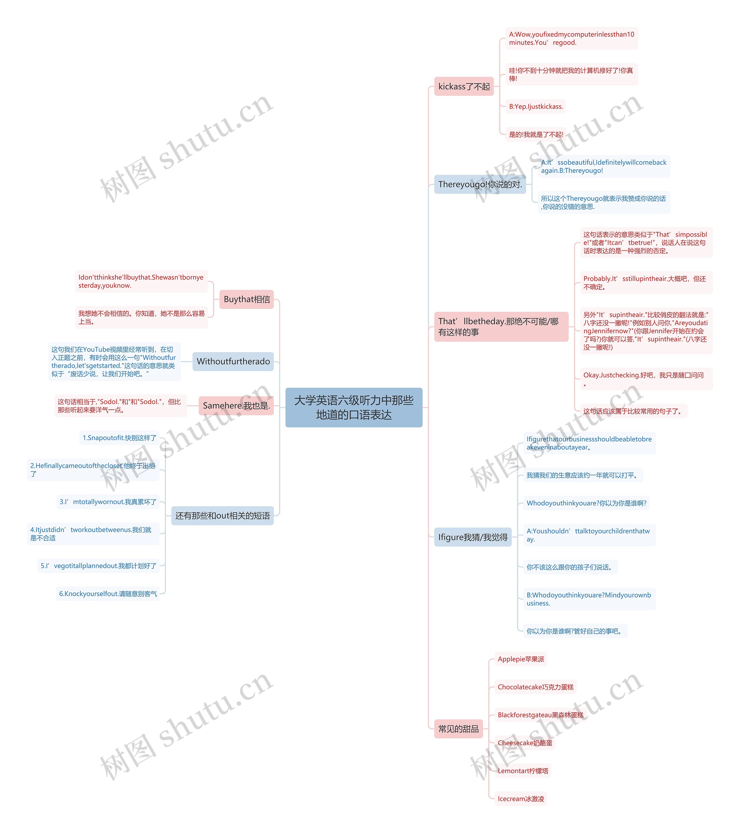 大学英语六级听力中那些地道的口语表达思维导图