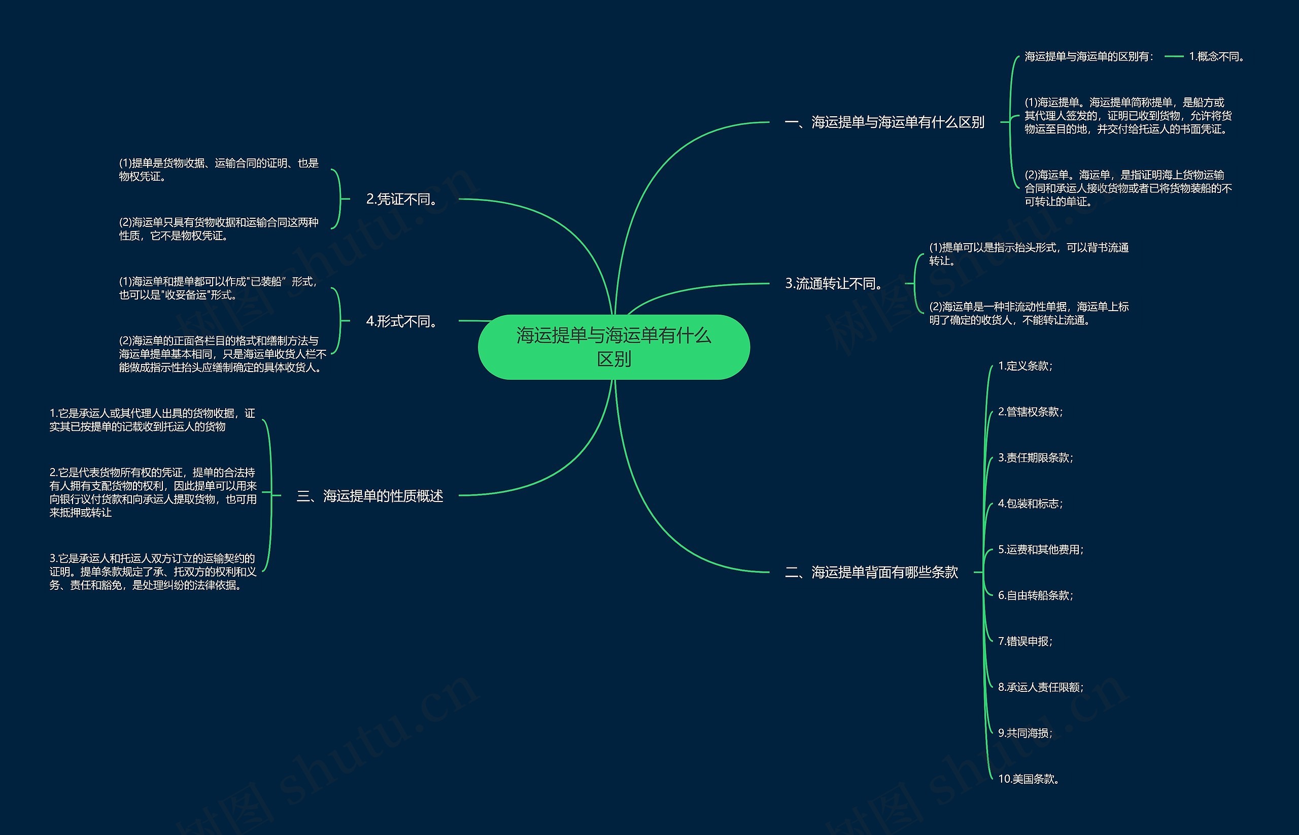 海运提单与海运单有什么区别思维导图