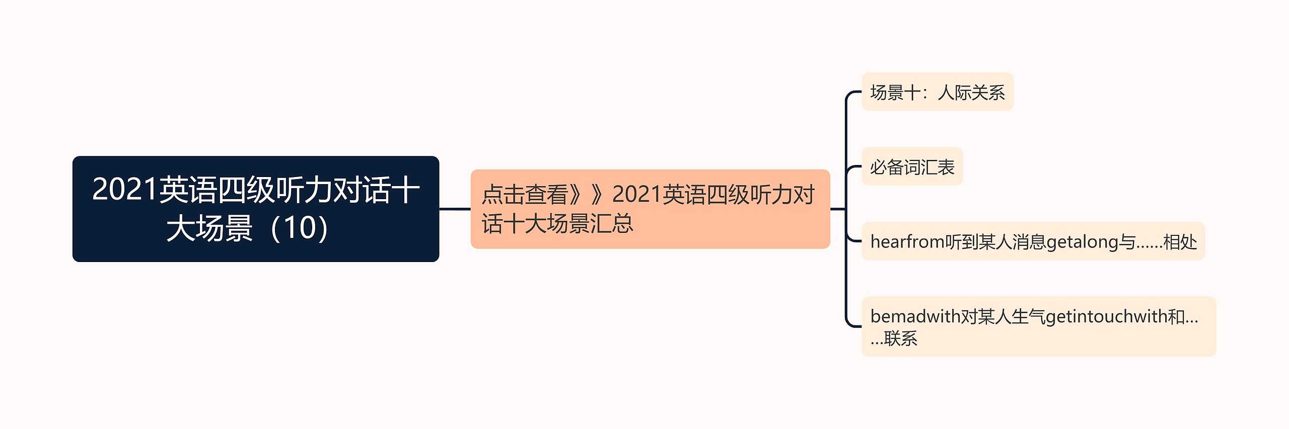 2021英语四级听力对话十大场景（10）思维导图