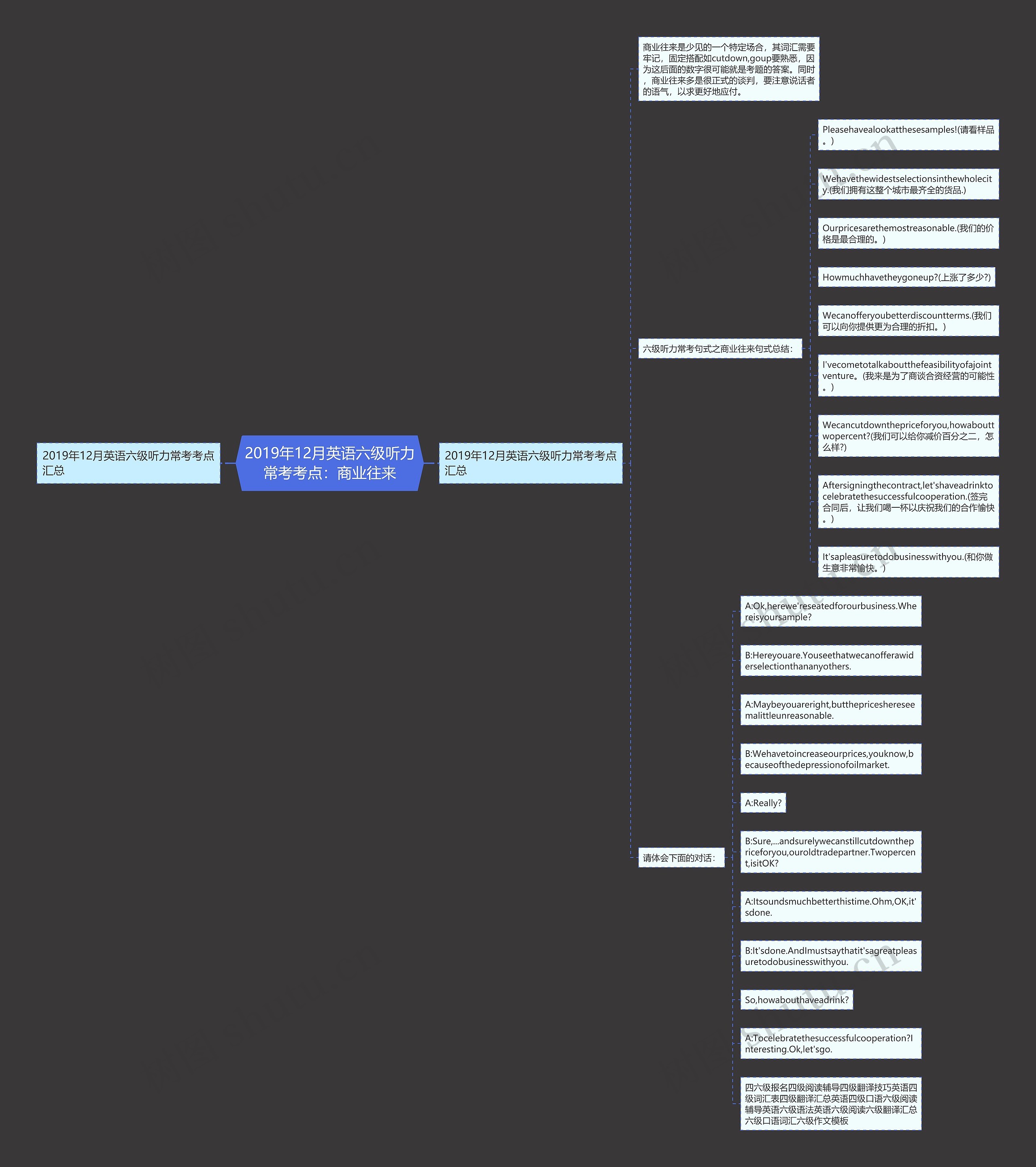 2019年12月英语六级听力常考考点：商业往来思维导图