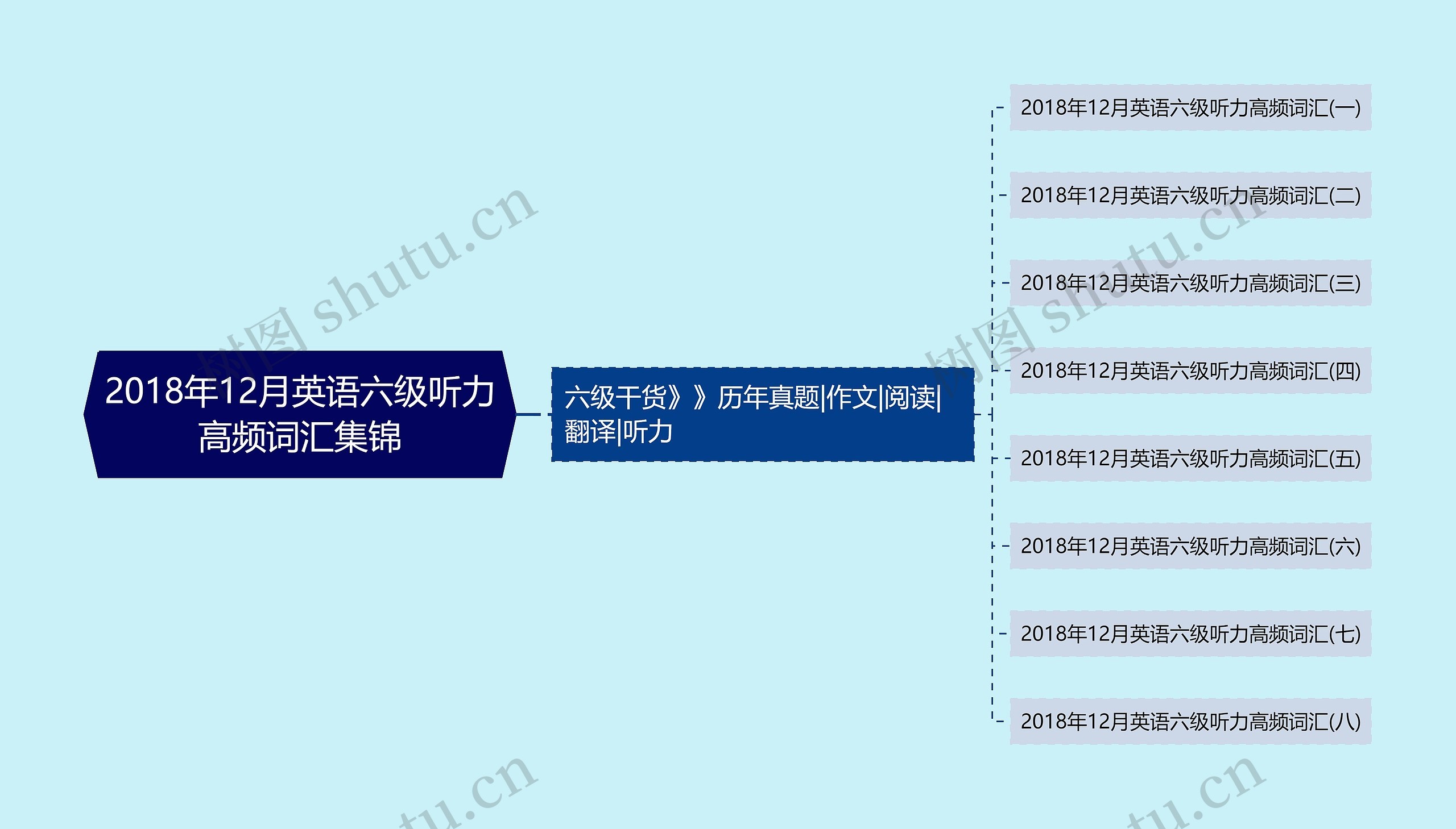 2018年12月英语六级听力高频词汇集锦思维导图